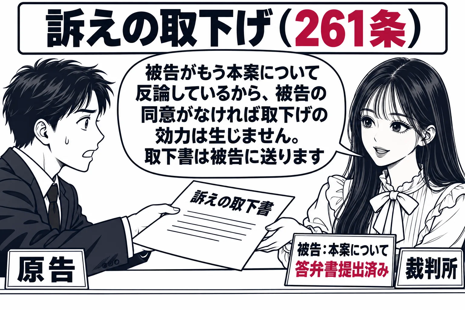 裁判所書記官室の受付カウンターの場面。原告の男性（札「原告」）が書面「訴えの取下書」を差し出している。カウンターの内側で先生が裁判官役（札「裁判所」）として書面を受け取り、手元のメモに「被告：本案について答弁書提出済み」と書かれている。先生