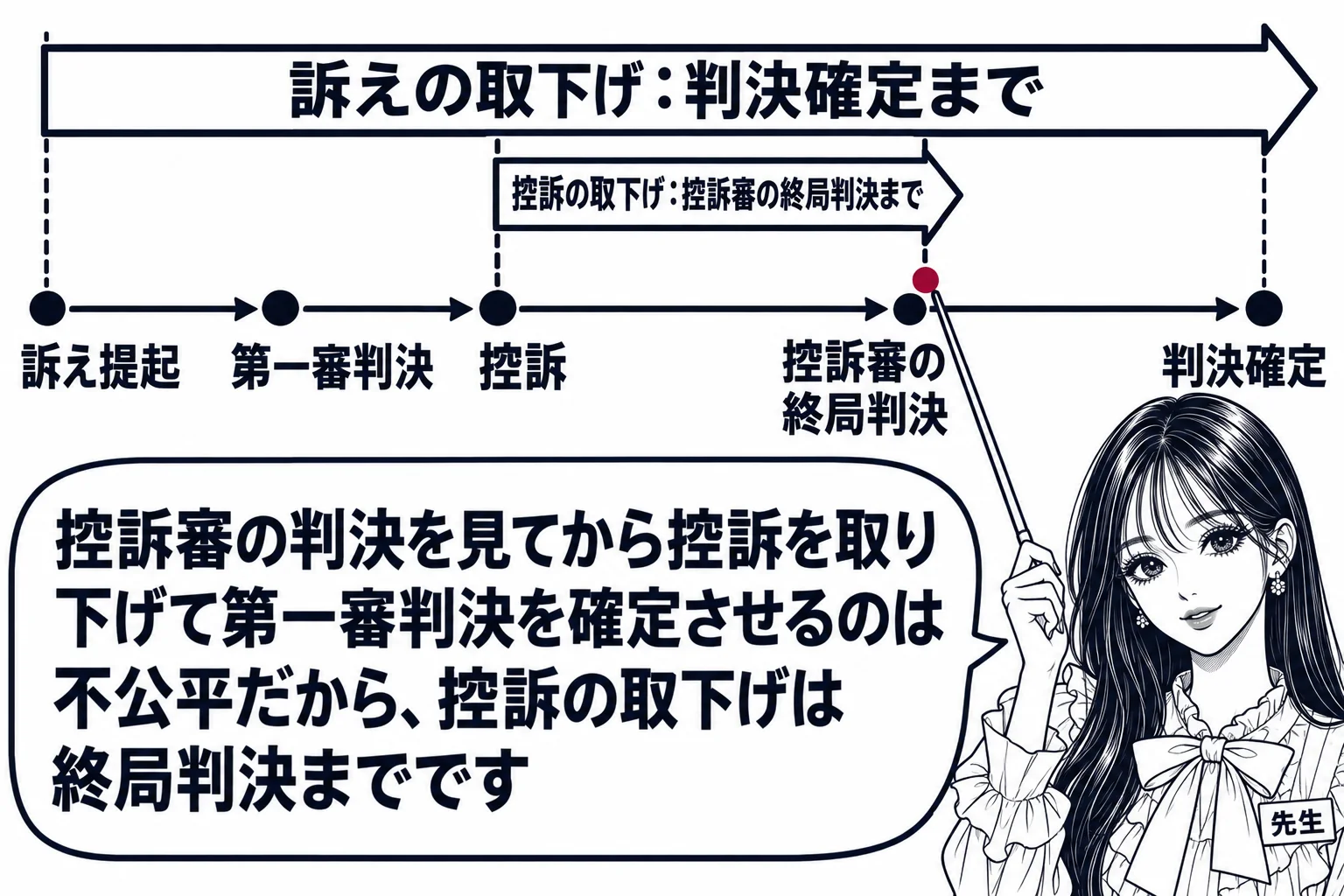 教室の黒板の板書の図解。横に時間の矢印「訴え提起→第一審判決→控訴→控訴審の終局判決→判決確定」が描かれている。矢印の上に長い帯「訴えの取下げ：判決確定まで」、その下に短い帯「控訴の取下げ：控訴審の終局判決まで」が引かれ、短い帯は「控訴審の