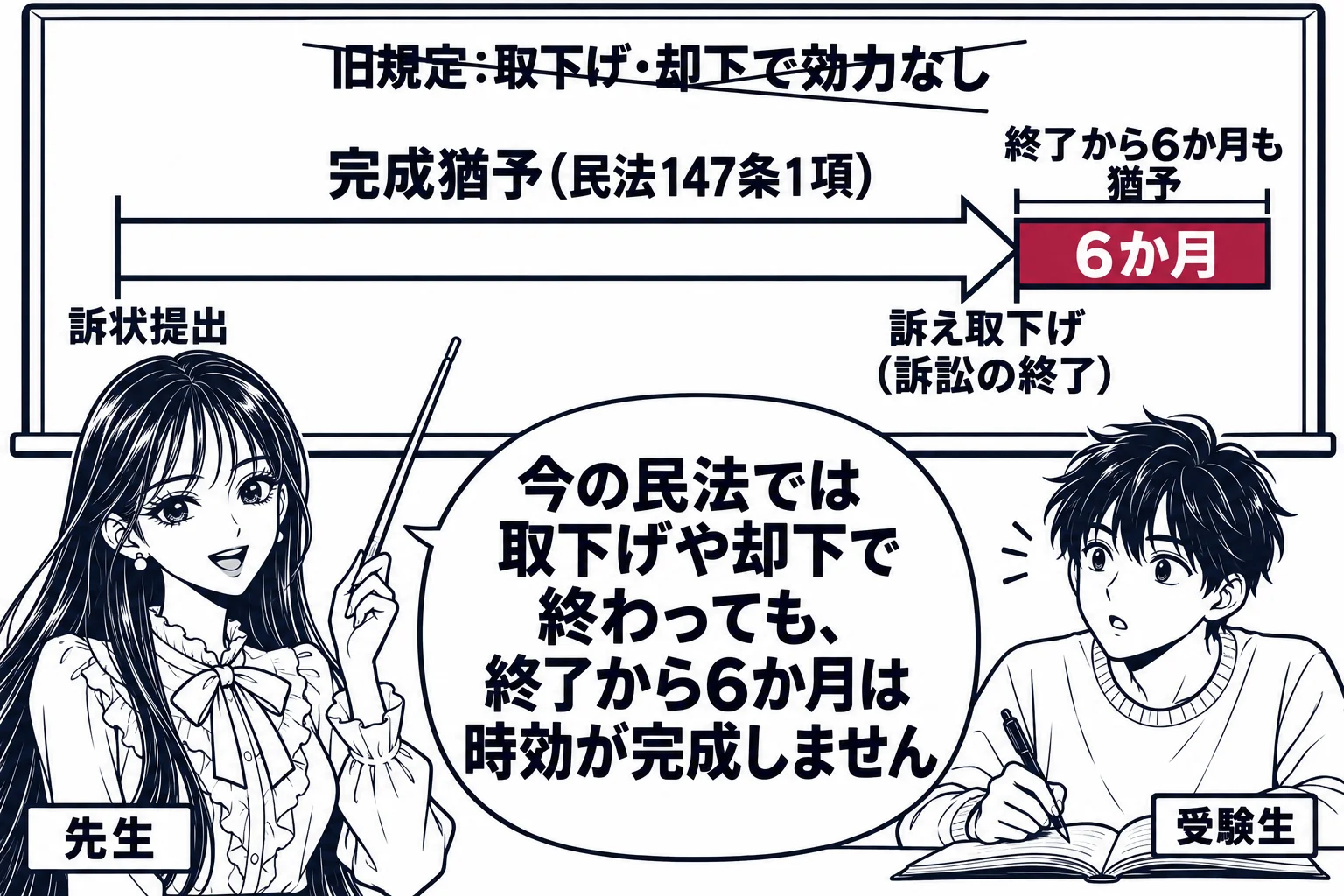 教室の場面。先生が教師役（札「先生」）で黒板の前に立つ。黒板に左から右への時間の矢印があり、「訴状提出」から「訴え取下げ（訴訟の終了）」まで太い帯が引かれ、その先に「6か月」の短い帯が続いている。帯の上に「完成猶予（民法147条1項）」、6