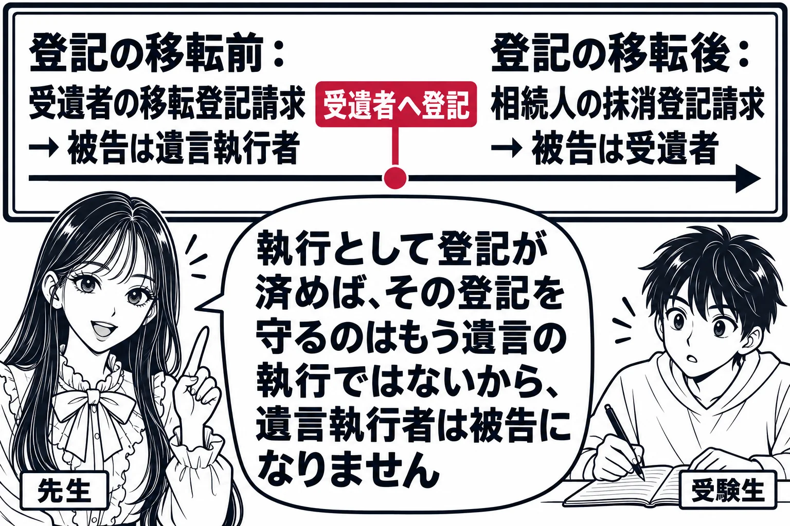 教室の場面。先生が教師役（札「先生」）で黒板の前に立つ。黒板に時間の矢印が左から右へ引かれ、左の区間に「登記の移転前：受遺者の移転登記請求 → 被告は遺言執行者」、矢印の途中に「受遺者へ登記」、右の区間に「登記の移転後：相続人の抹消登記請求