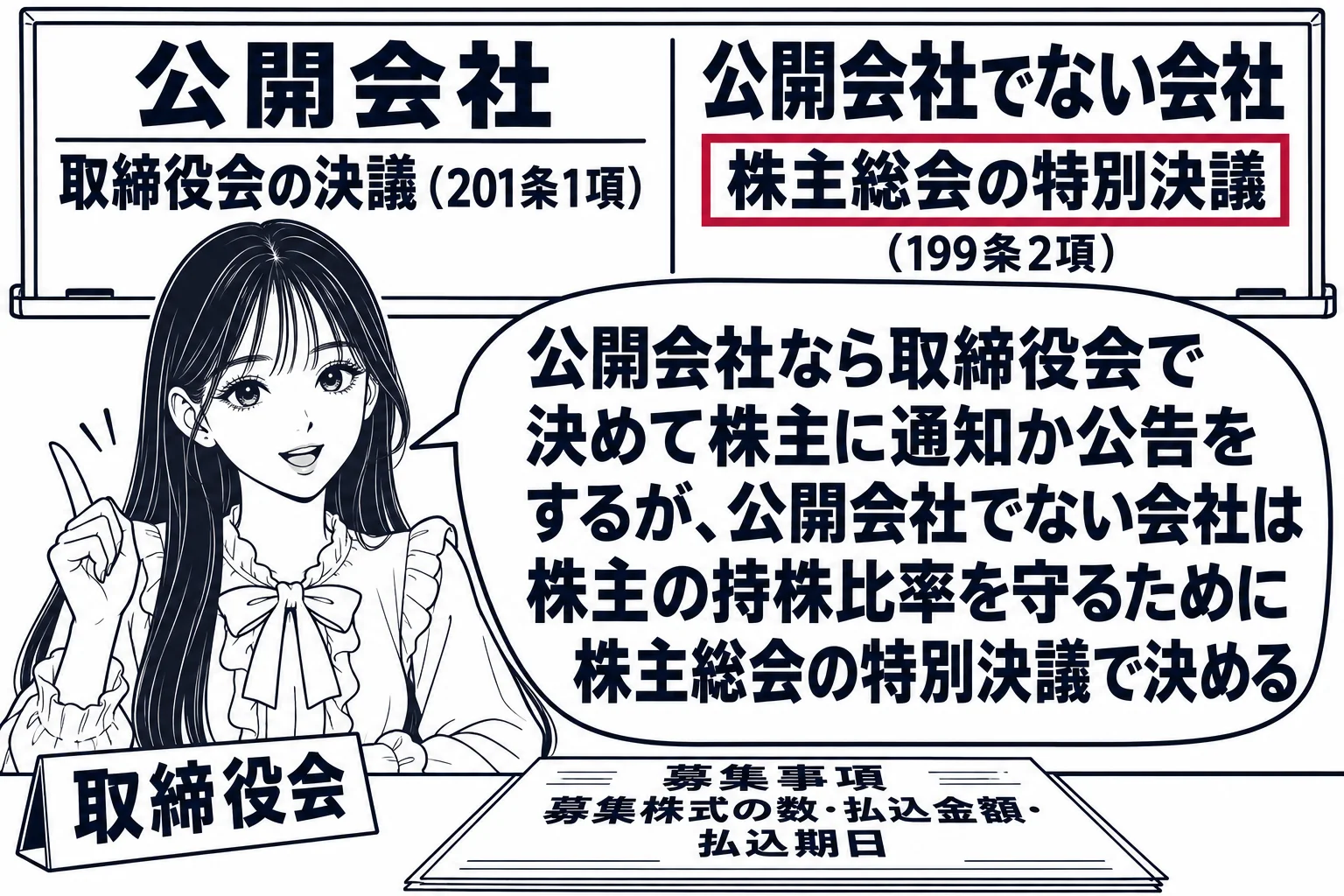 取締役会の会議室の場面。先生が取締役役（札「取締役会」）で長机の上座に座り、机の上に書類「募集事項　募集株式の数・払込金額・払込期日」が置かれている。壁の黒板に左右2列の板書。左の列の見出し「公開会社」、その下に「取締役会の決議（201条1
