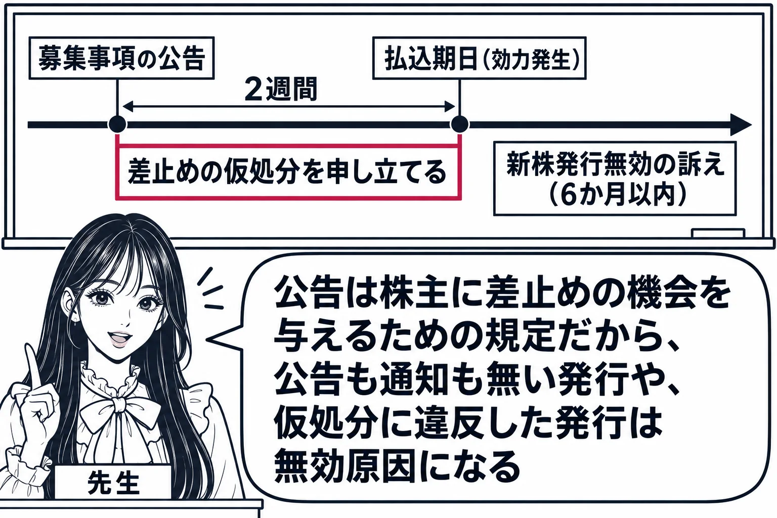 教室の場面。先生が教壇に立ち、黒板に時間の矢印が左から右へ引かれ、矢印の上に左から「募集事項の公告」「2週間」「払込期日（効力発生）」の札。矢印の下、「2週間」の区間に「差止めの仮処分を申し立てる」と書かれ、この区間を深紅の枠で囲む。払込期