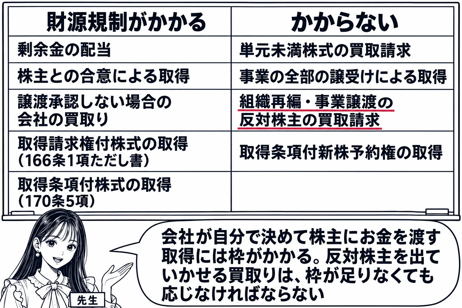 教室の場面。先生が黒板の前に立ち、黒板に2列の表。左列の見出し「財源規制がかかる」、右列の見出し「かからない」。左列に「剰余金の配当」「株主との合意による取得」「譲渡承認しない場合の会社の買取り」「取得請求権付株式の取得（166条1項ただし