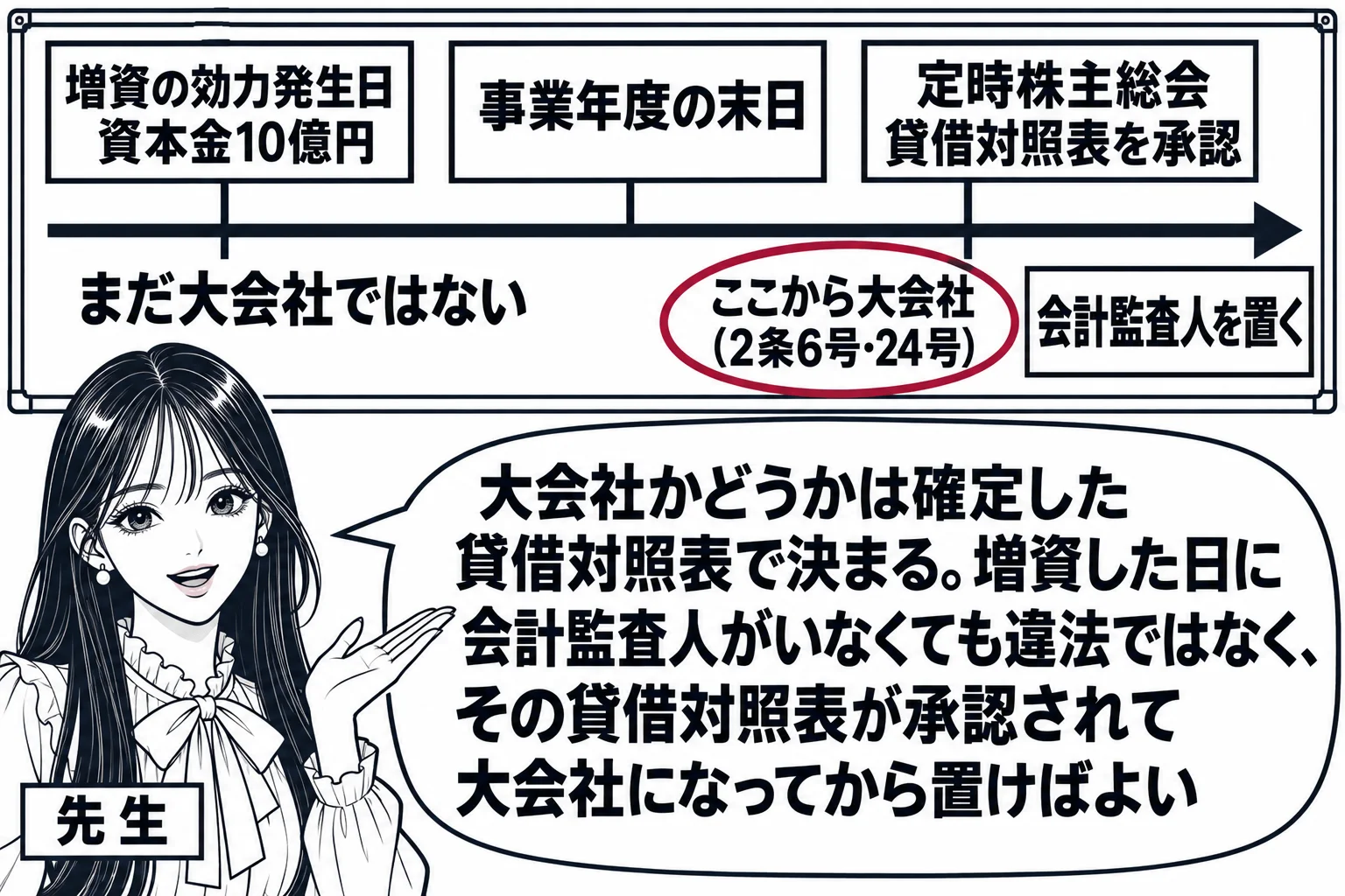 教室の場面。先生が黒板の前に立ち、黒板に時間の流れを示す横の矢印。矢印の上に左から順に札「増資の効力発生日　資本金10億円」「事業年度の末日」「定時株主総会　貸借対照表を承認」。「定時株主総会」の札の下に深紅の丸で「ここから大会社（2条6号