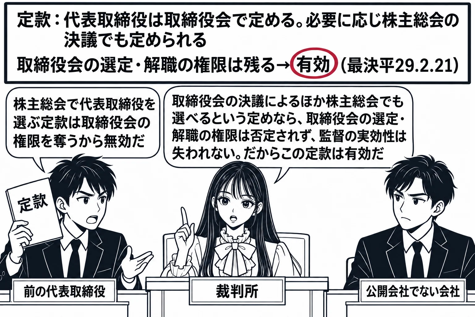 法廷の場面。先生が裁判官役（札「裁判所」）で法壇に座る。原告席に男性（札「前の代表取締役」）が定款の冊子を掲げ、吹き出し「株主総会で代表取締役を選ぶ定款は取締役会の権限を奪うから無効だ」。被告席に男性（札「公開会社でない会社」）。壁の板書「