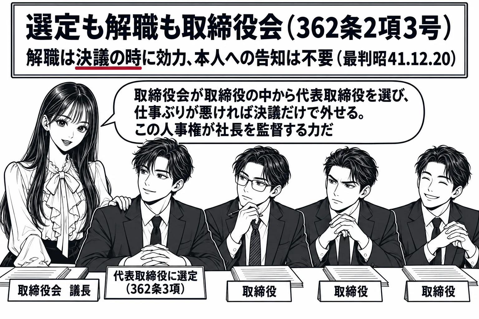 取締役会の会議室の場面。先生が議長役（札「取締役会　議長」）で立ち、机に男性取締役が4人座る。先生が1人の取締役の肩に手を置き、その取締役の前に札「代表取締役に選定（362条3項）」。壁の板書「選定も解職も取締役会（362条2項3号）」「解