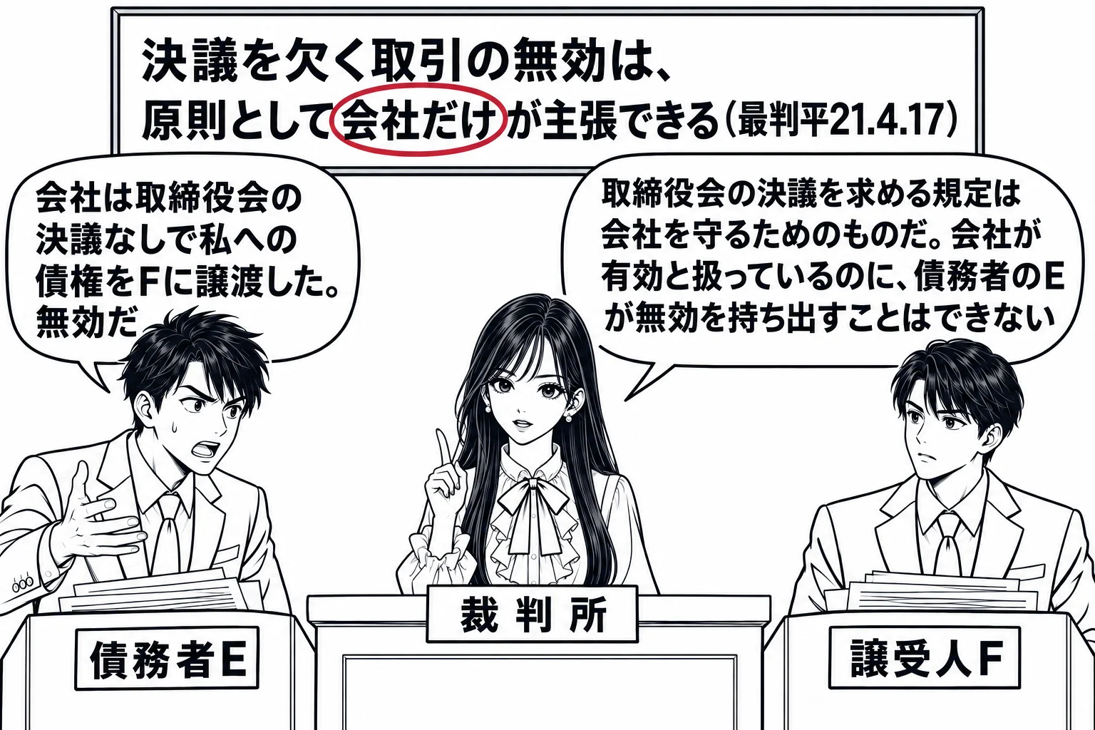 法廷の場面。先生が裁判官役（札「裁判所」）で法壇に座る。原告席に男性（札「債務者E」）が立ち、吹き出し「会社は取締役会の決議なしで私への債権をFに譲渡した。無効だ」。被告席に男性（札「譲受人F」）。壁の板書「決議を欠く取引の無効は、原則とし