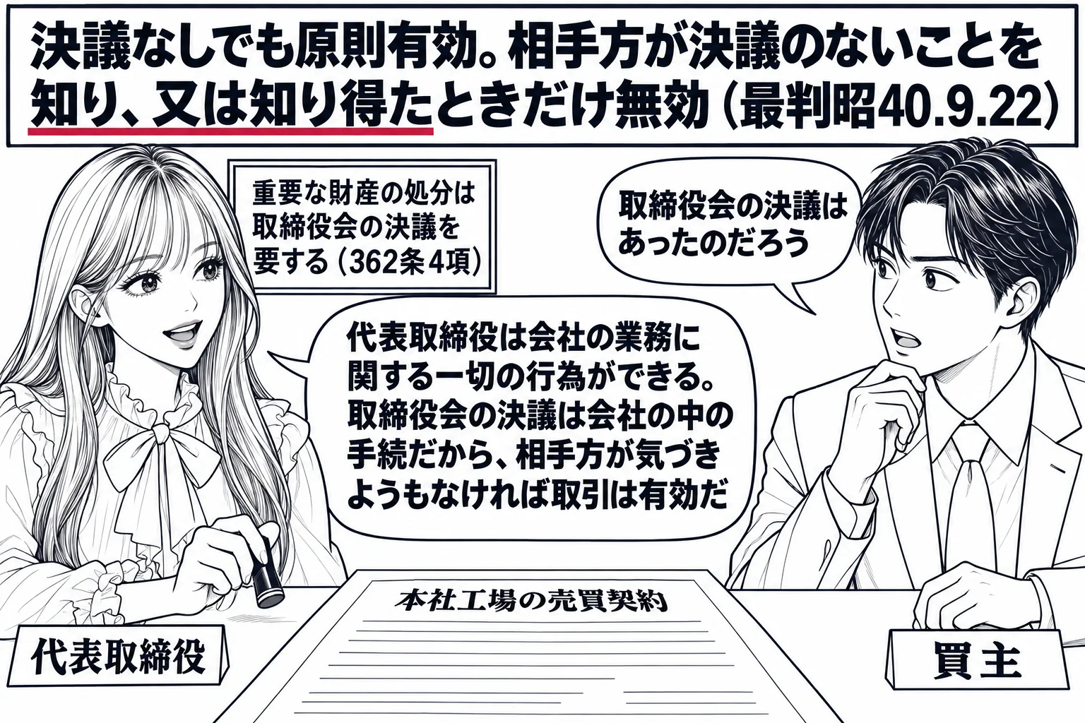 取引先との商談の場面。先生が社長役（札「代表取締役」）で机に座り、契約書「本社工場の売買契約」に判を押そうとしている。向かいに男性の買主（札「買主」）。社長の背後の壁に小さく貼られた社内規程「重要な財産の処分は取締役会の決議を要する（362