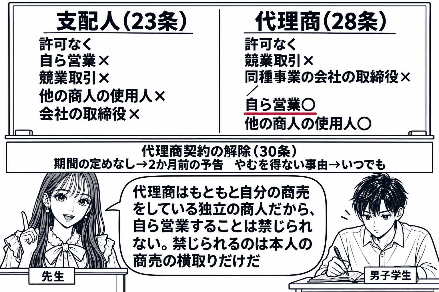 教室の場面。先生が教壇に立ち、黒板を左右に割った板書。左「支配人（23条）」の下に「許可なく　自ら営業×　競業取引×　他の商人の使用人×　会社の取締役×」。右「代理商（28条）」の下に「許可なく　競業取引×　同種事業の会社の取締役×　／　自