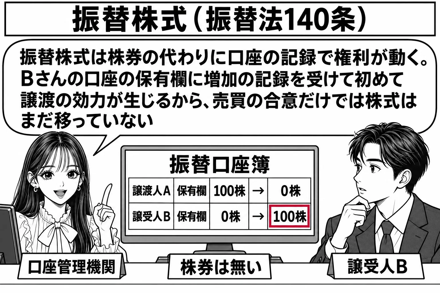 証券会社の窓口の場面。先生が証券会社の担当者役（札「口座管理機関」）でカウンターの内側に座り、画面に向かう。画面に「振替口座簿　譲渡人A 保有欄 100株 → 0株」「譲受人B 保有欄 0株 → 100株」と表示され、Bの「100株」を深紅
