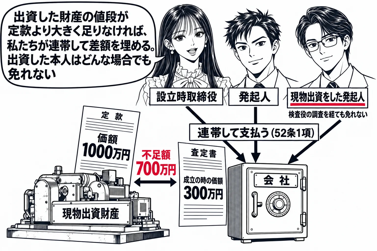 会社の倉庫の場面。先生が設立時取締役役（札「設立時取締役」）で立ち、目の前に古びた機械（札「現物出資財産」）。機械の上に定款のページの切り抜き「価額 1000万円」、機械の脇に査定書「成立の時の価額 300万円」。2枚の差額の部分に深紅の文