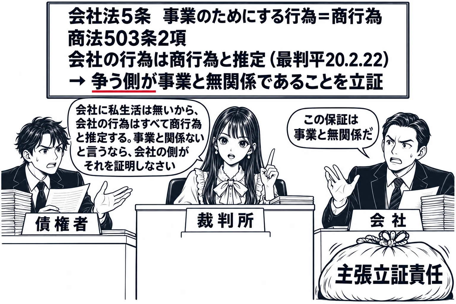 法廷の場面。先生が裁判官役（札「裁判所」）で法壇に座る。原告席に男性（札「債権者」）、被告席に男性社長（札「会社」）が「この保証は事業と無関係だ」と吹き出しで主張し、その足元に重そうな荷物「主張立証責任」が置かれている。壁の板書「会社法5条