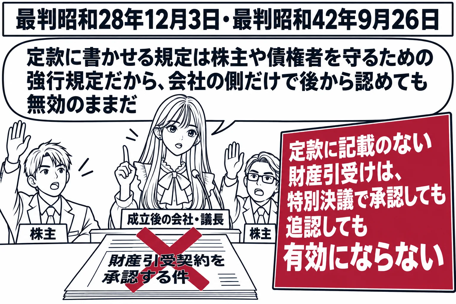 株主総会の会場の場面。先生が議長役（札「成立後の会社・議長」）で壇上に立ち、壇上の机に「財産引受契約を承認する件」と書かれた議案の紙。会場の男性株主たちが挙手している。議案の紙の上に深紅の大きな×印と深紅の札「定款に記載のない財産引受けは、