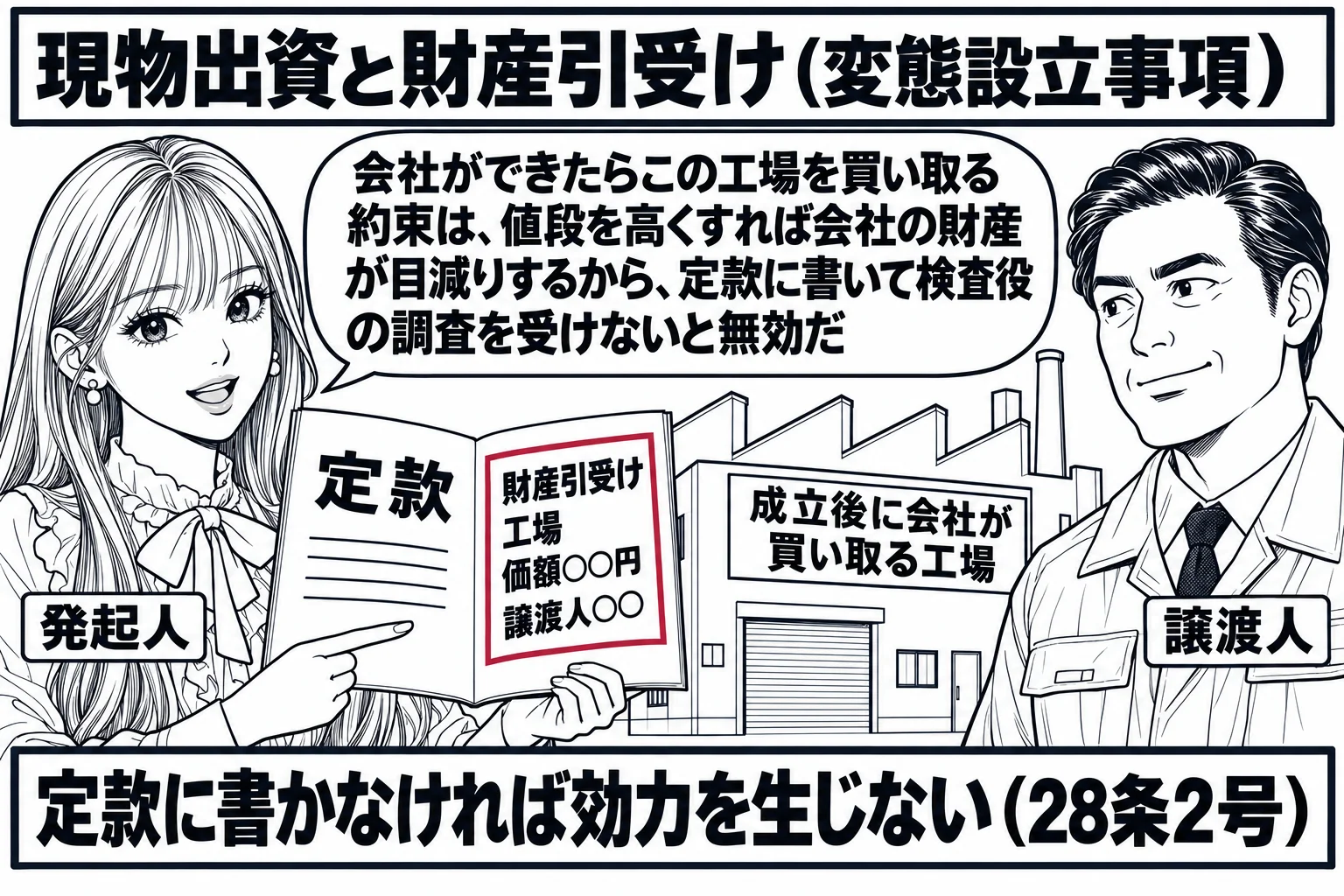 工場の前の場面。先生が発起人役（札「発起人」）で立ち、隣に工場の建物（札「成立後に会社が買い取る工場」）と、工場の所有者の男性（札「譲渡人」）。先生の手に定款の冊子があり、開いたページに「財産引受け　工場　価額○○円　譲渡人○○」と書かれ、
