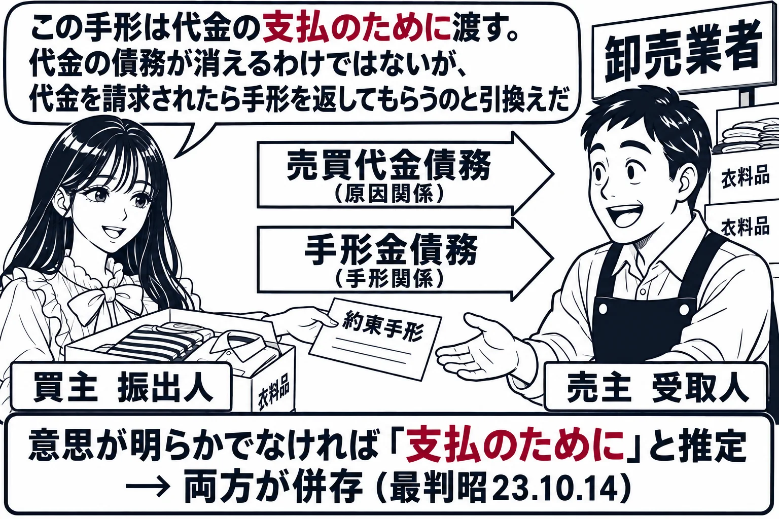 卸売業者の店先の場面。先生が買主役（札「買主　振出人」）で、衣料品の箱を受け取りながら、向かいの男性（札「売主　受取人」）に約束手形を手渡している。二人の間に二本の矢印の板書「売買代金債務（原因関係）」と「手形金債務（手形関係）」が並び、そ