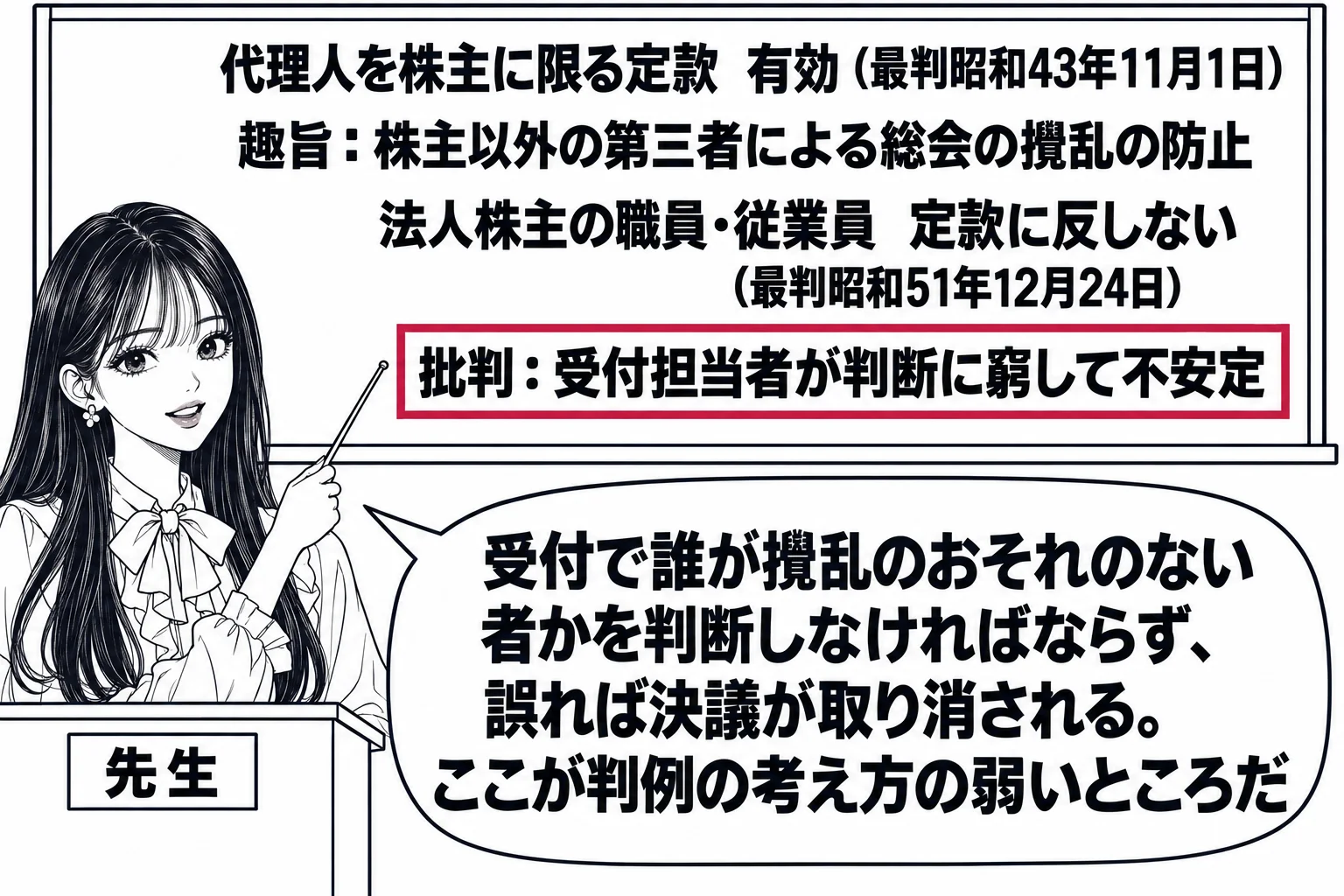 教室の場面。先生が教壇に立ち、黒板に板書「代理人を株主に限る定款　有効（最判昭和43年11月1日）」「趣旨：株主以外の第三者による総会の攪乱の防止」「法人株主の職員・従業員　定款に反しない（最判昭和51年12月24日）」、その下に「批判：受
