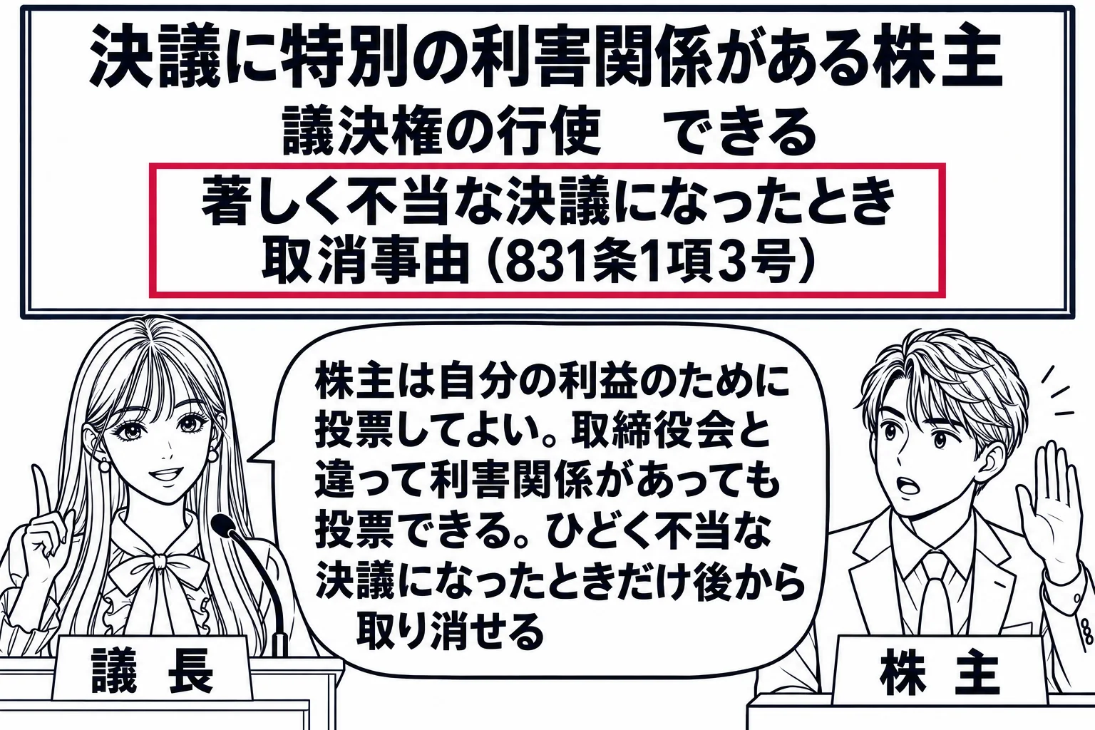 株主総会の会場の場面。先生が議長役（札「議長」）で演台に立ち、客席の男性株主（札「株主」）が手を挙げている。黒板に板書「決議に特別の利害関係がある株主」の下に「議決権の行使　できる」「著しく不当な決議になったとき　取消事由（831条1項3号
