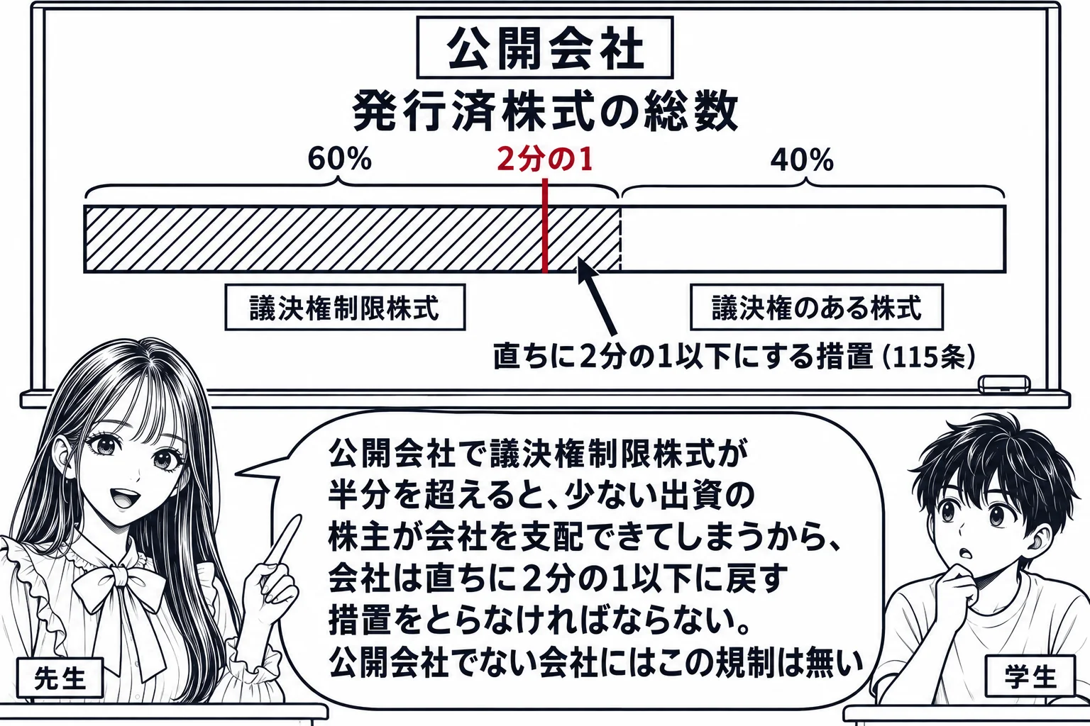 教室の場面。先生が黒板の前に立ち、黒板に横長の棒グラフを1本描く。棒は「発行済株式の総数」と書かれ、左から6割が斜線で塗られ札「議決権制限株式」、残り4割が白で札「議決権のある株式」。棒の中央に縦の深紅の線と深紅の文字「2分の1」。斜線部分