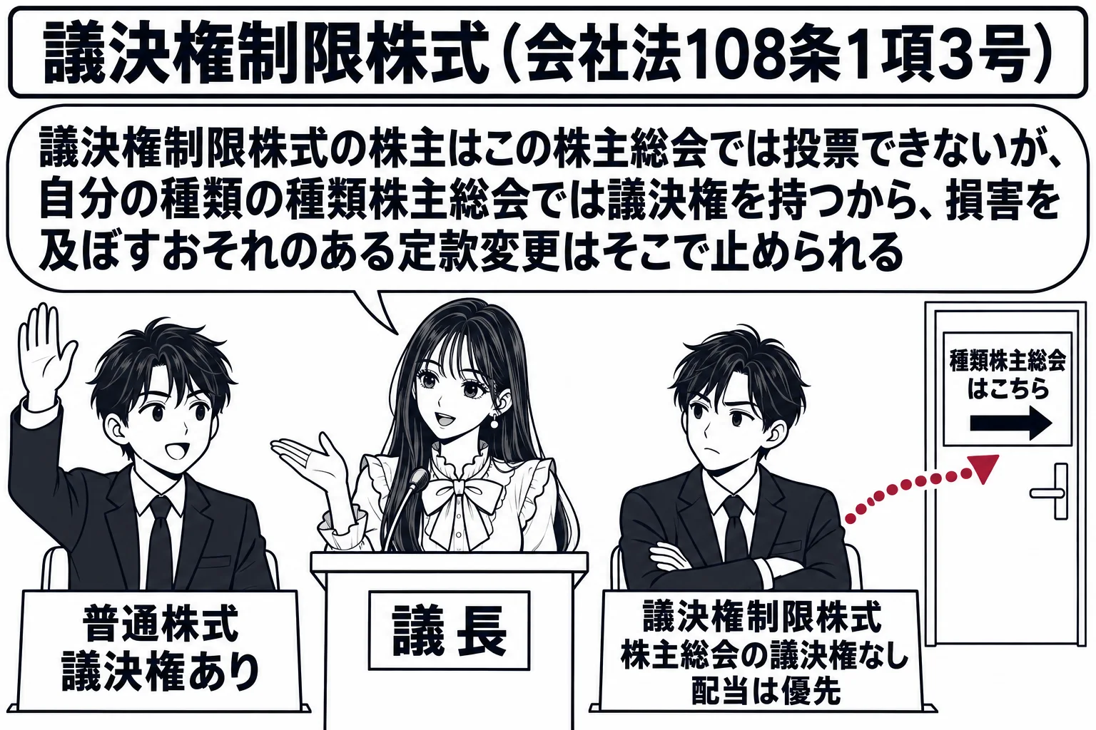 株主総会の会場の場面。先生が議長役（札「議長」）で演台に立ち、客席に2人の男性株主。左の株主は手を挙げ、札「普通株式　議決権あり」。右の株主は腕を組んで座り、札「議決権制限株式　株主総会の議決権なし　配当は優先」。会場の後方の扉に看板「種類