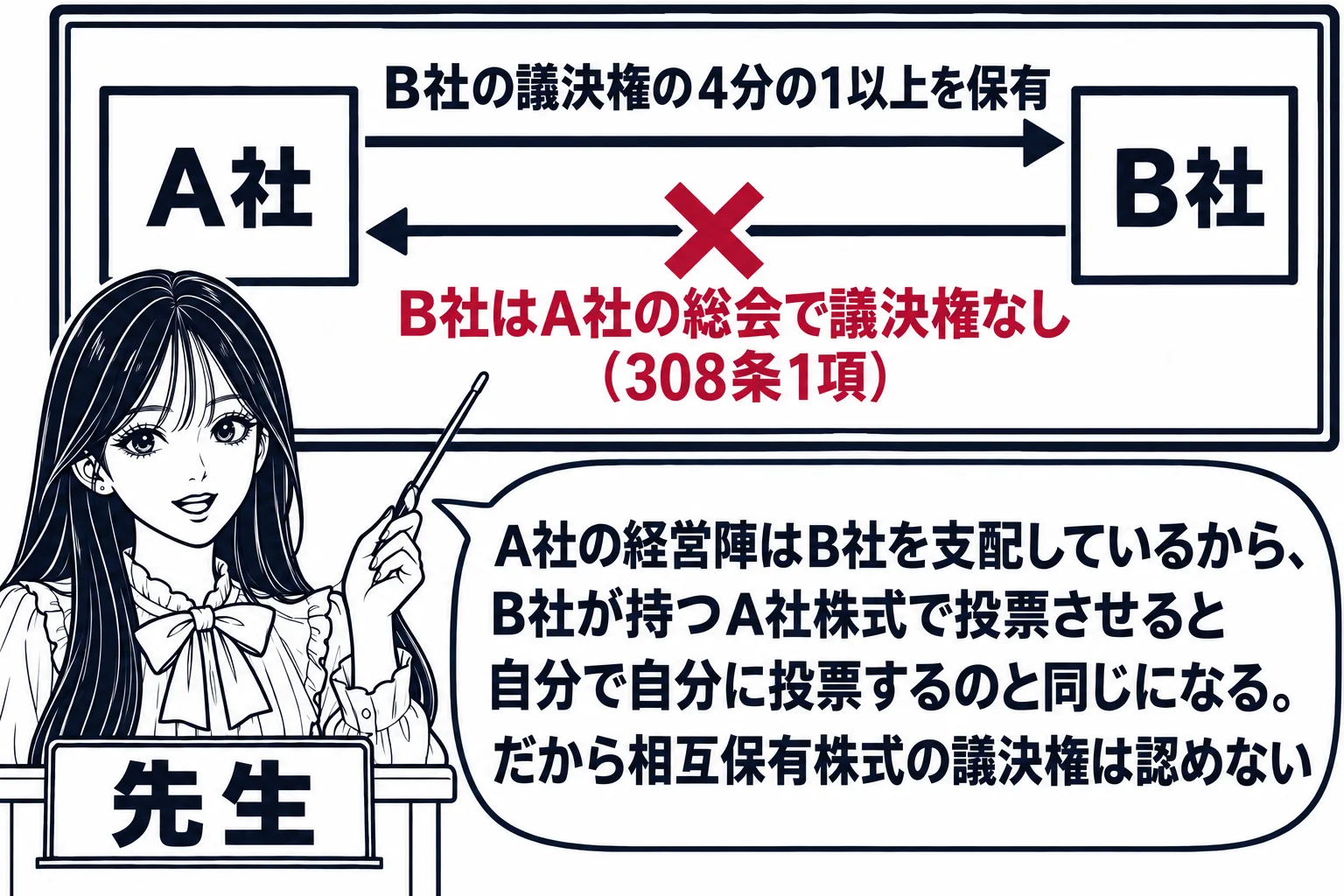 教室の場面。先生が教壇に立ち、黒板に2つの会社の図解。左に「A社」の箱、右に「B社」の箱。A社からB社へ矢印「B社の議決権の4分の1以上を保有」。B社からA社へ戻る矢印に深紅の×印、その横に深紅の文字「B社はA社の総会で議決権なし（308条