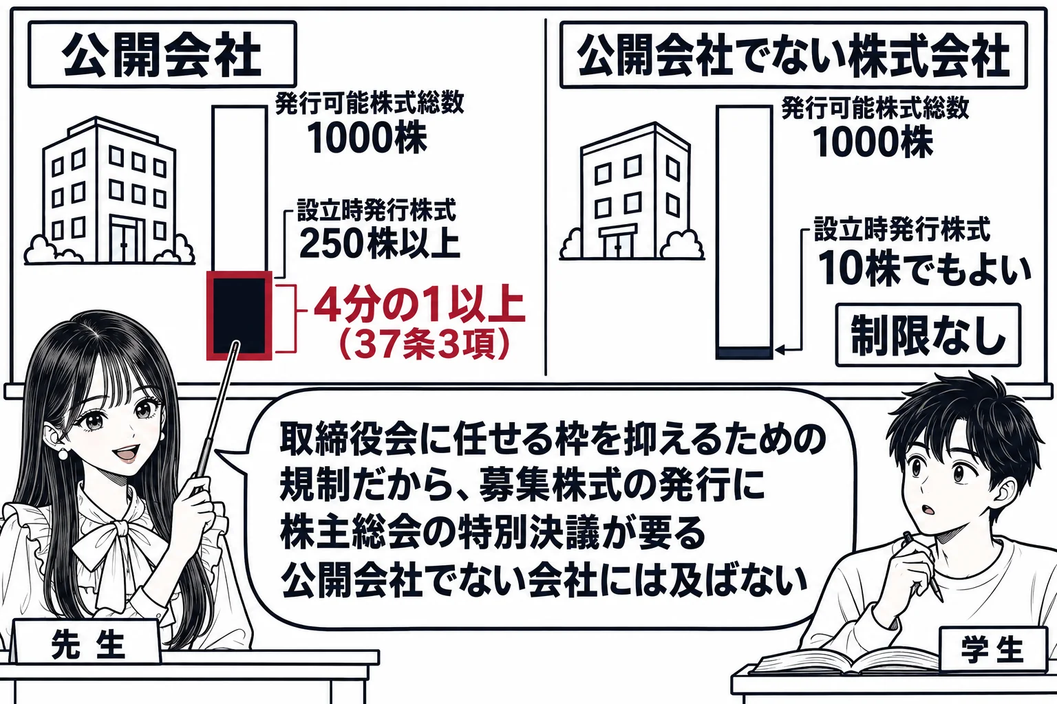教室の場面。先生が教壇に立ち、黒板に左右2つの会社の絵を並べる。左は札「公開会社」で、縦長の棒グラフの全体に「発行可能株式総数 1000株」、下の4分の1が塗られて「設立時発行株式 250株以上」、塗られた部分に深紅の枠と深紅の文字「4分の