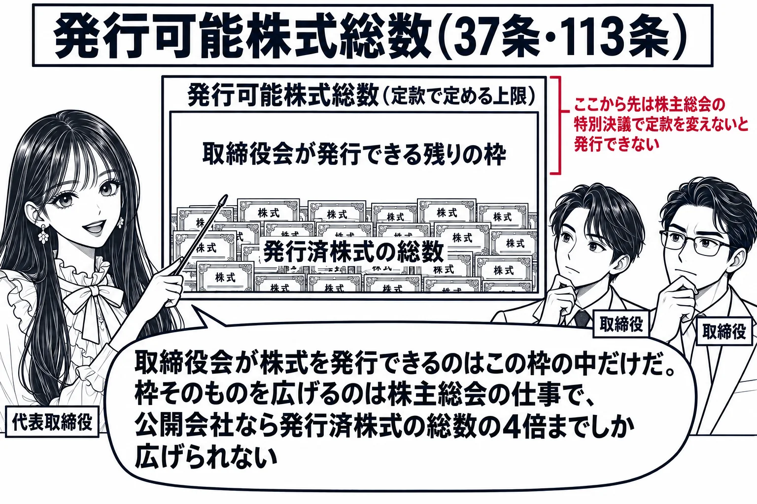 取締役会の会議室の場面。先生が代表取締役役（札「代表取締役」）で立ち、壁のホワイトボードに大きな四角い枠を描いて札「発行可能株式総数（定款で定める上限）」。枠の中の下の方だけ株券の絵が詰まっていて札「発行済株式の総数」、枠の中の空いている部