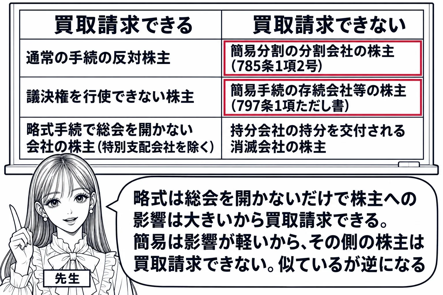 教室の場面。先生が黒板の前に立ち、黒板に2列の表。左列の見出し「買取請求できる」、右列の見出し「買取請求できない」。左列に「通常の手続の反対株主」「議決権を行使できない株主」「略式手続で総会を開かない会社の株主（特別支配会社を除く）」、右列