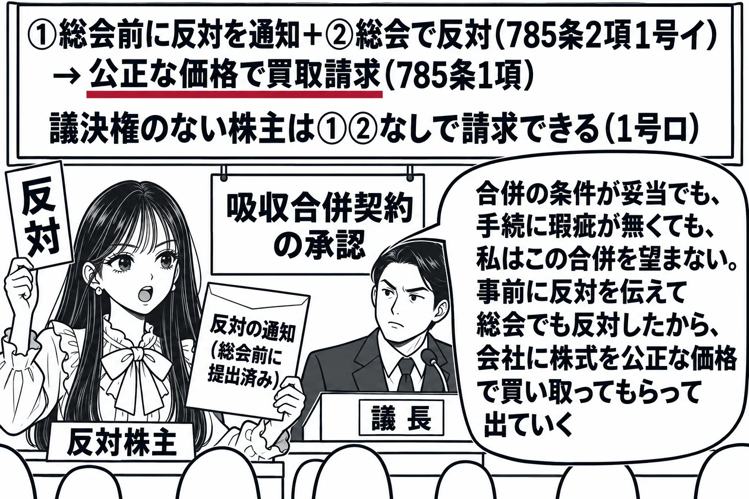 株主総会の会場の場面。先生が株主役（札「反対株主」）で席から立ち上がり、手に封筒「反対の通知（総会前に提出済み）」を持ち、壇上の議長（札「議長」）に向かって反対の札を挙げている。壇上の掲示「吸収合併契約の承認」。壁の板書「①総会前に反対を通