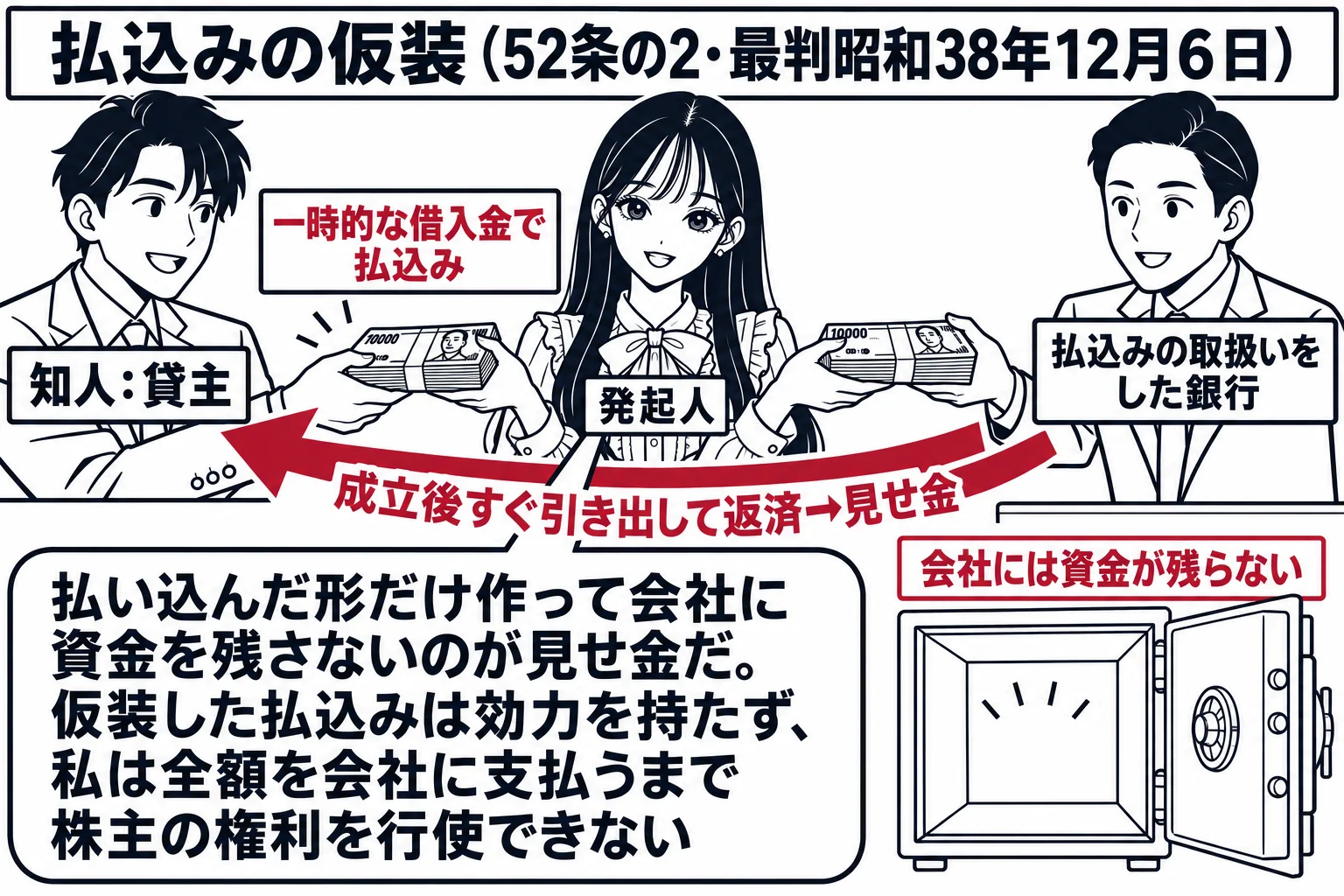 銀行の窓口の前の場面。先生が発起人役（札「発起人」）で、左側の男性（札「知人：貸主」）から札束を受け取り、窓口の男性行員（札「払込みの取扱いをした銀行」）に差し出している。札束の上に札「一時的な借入金で払込み」。窓口の右側に、会社の成立直後