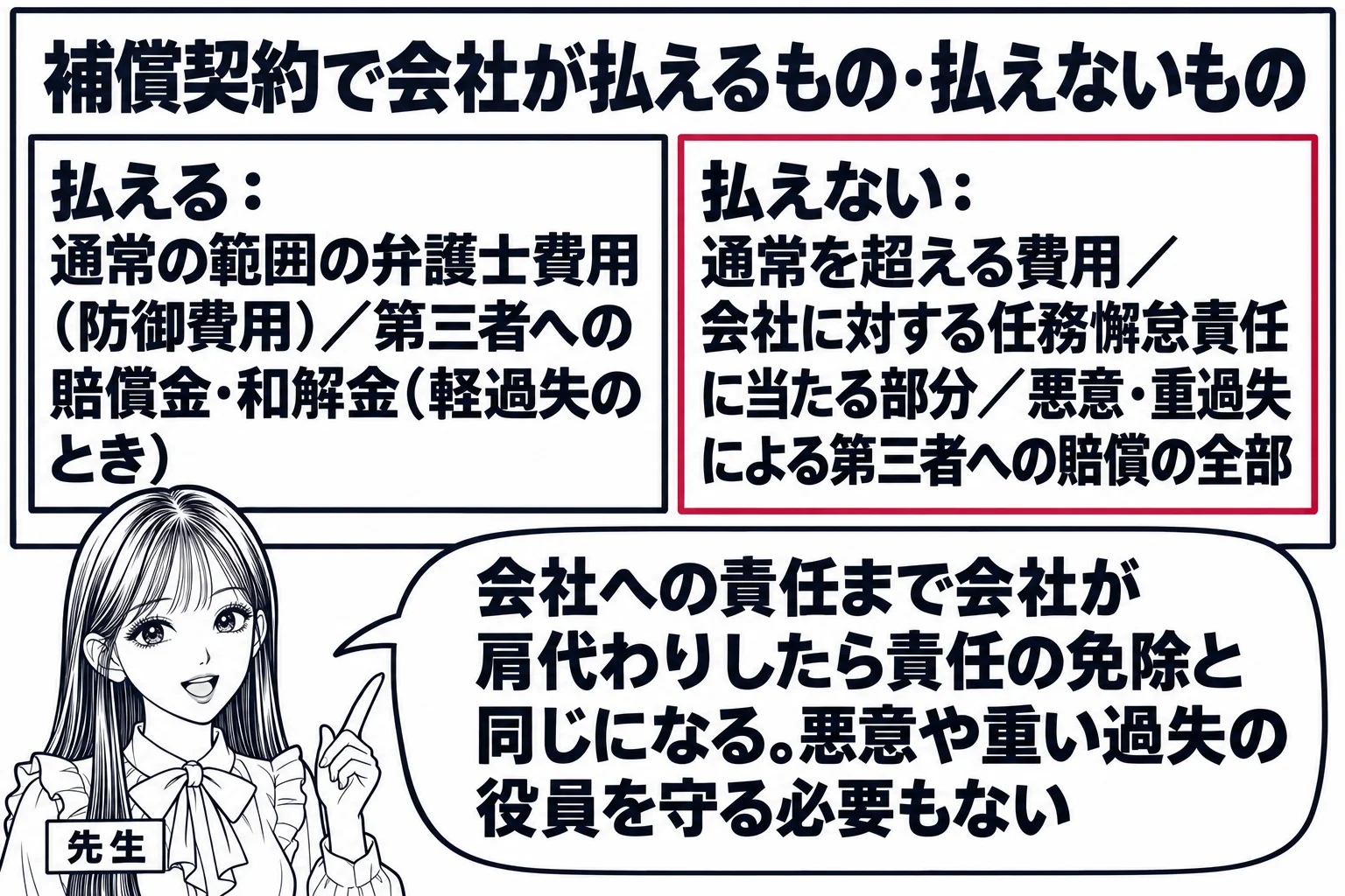 教室の板書の場面。先生が黒板の前に立ち（札「先生」）、黒板に見出し「補償契約で会社が払えるもの・払えないもの」と2列の表。左の列「払える：通常の範囲の弁護士費用（防御費用）／第三者への賠償金・和解金（軽過失のとき）」、右の列「払えない：通常