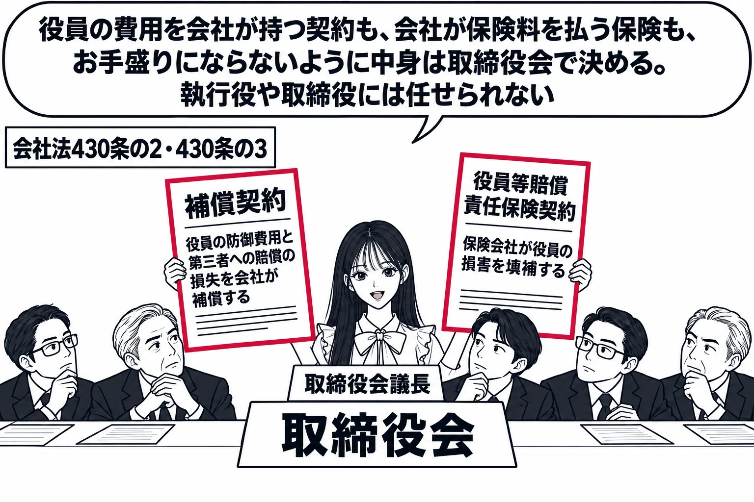 取締役会の会議室の場面。長机に男性取締役5人が座り、机の中央に札「取締役会」。先生が議長役（札「取締役会議長」）で立ち、2枚の書類を掲げている。1枚目「補償契約 役員の防御費用と第三者への賠償の損失を会社が補償する」、2枚目「役員等賠償責任