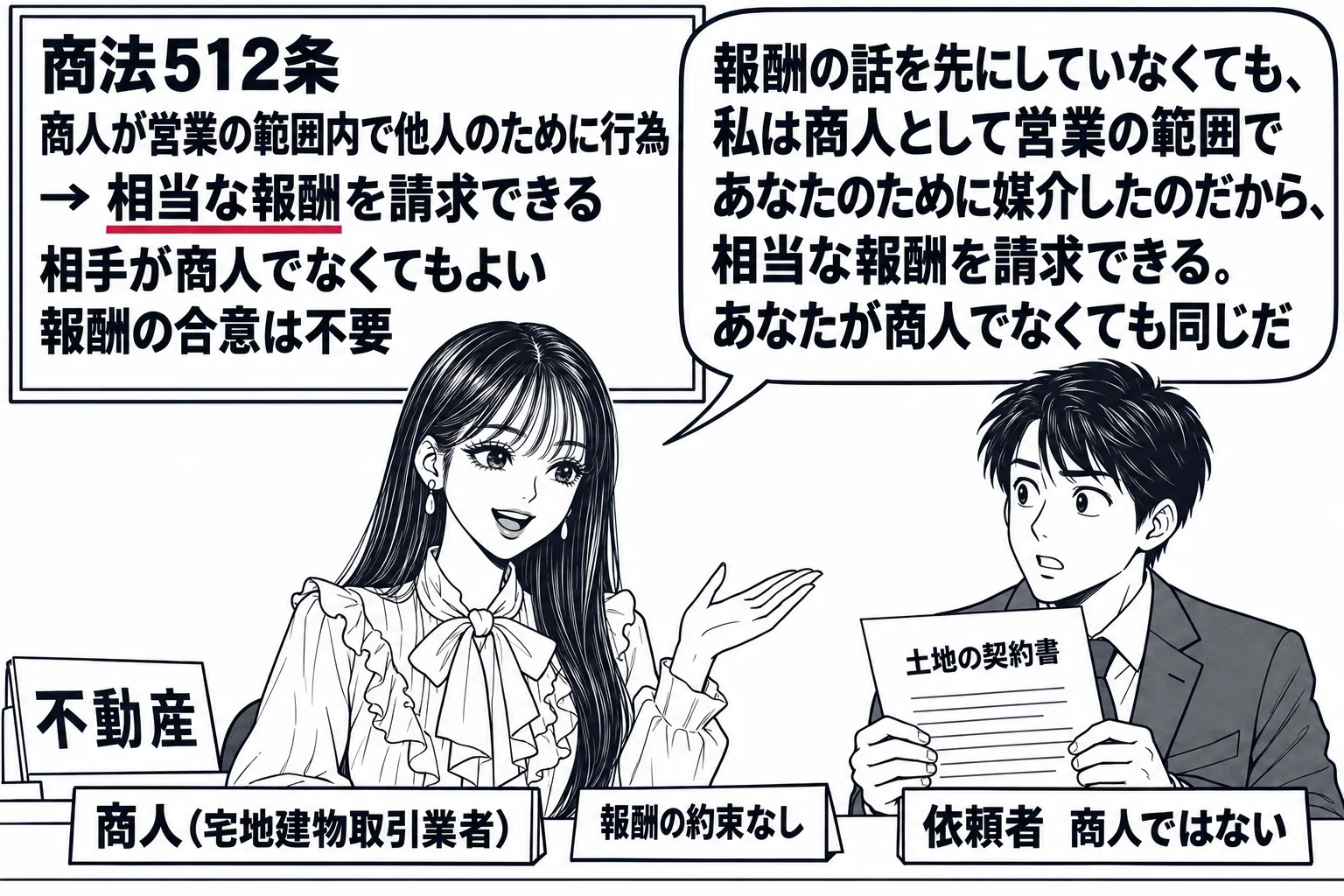 不動産屋の店先の場面。先生が不動産業者役（札「商人（宅地建物取引業者）」）でカウンターに立ち、向かいに男性の客（札「依頼者　商人ではない」）が土地の契約書を手にしている。カウンターに「報酬の約束なし」と書いたメモ。壁の板書「商法512条　商