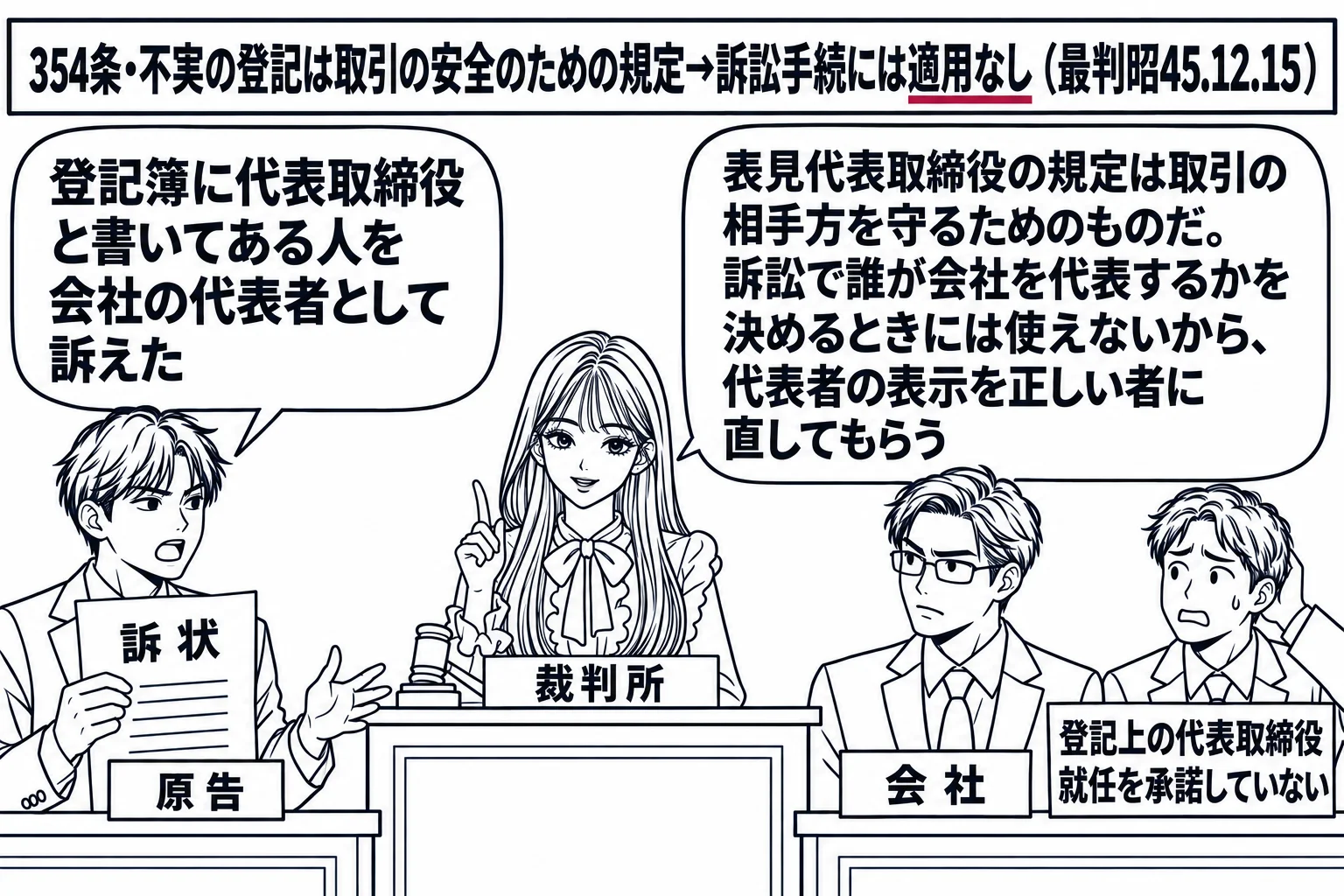 法廷の場面。先生が裁判官役（札「裁判所」）で法壇に座る。原告席に男性（札「原告」）が訴状を持ち、吹き出し「登記簿に代表取締役と書いてある人を会社の代表者として訴えた」。被告席に男性（札「会社」）と、その横に困った顔の男性（札「登記上の代表取