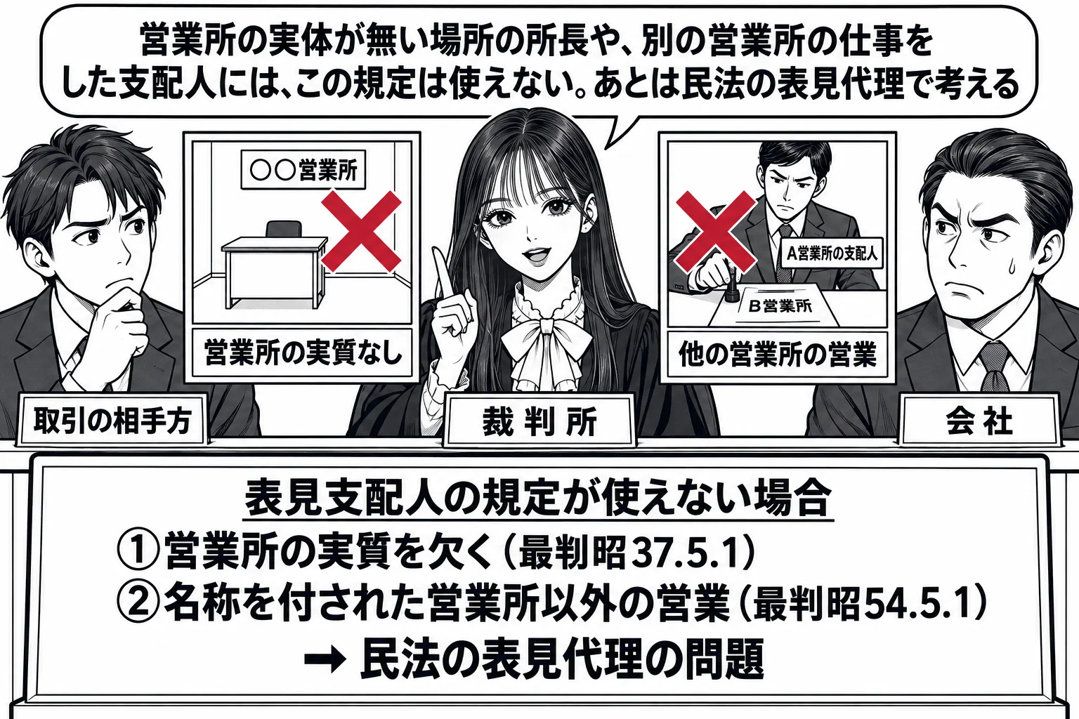 法廷の場面。先生が裁判官役（札「裁判所」）で法壇に座る。原告席に男性（札「取引の相手方」）、被告席に男性社長（札「会社」）。証拠として掲げられた写真2枚、左は机一つだけの小部屋に看板「○○営業所」（札「営業所の実質なし」）、右はA営業所の支