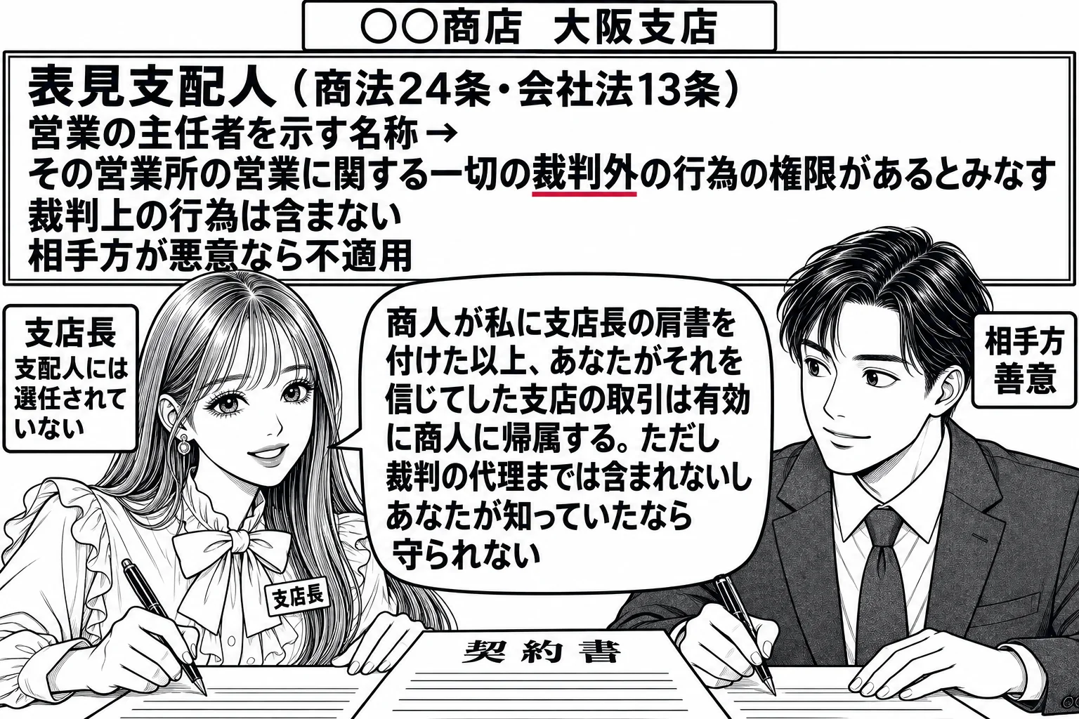 支店の応接室の場面。先生が「支店長」の名札を胸に付けた使用人役（札「支店長　支配人には選任されていない」）で、男性の取引先（札「相手方　善意」）と契約書に署名している。壁に支店の看板「○○商店　大阪支店」。壁の板書「表見支配人（商法24条・