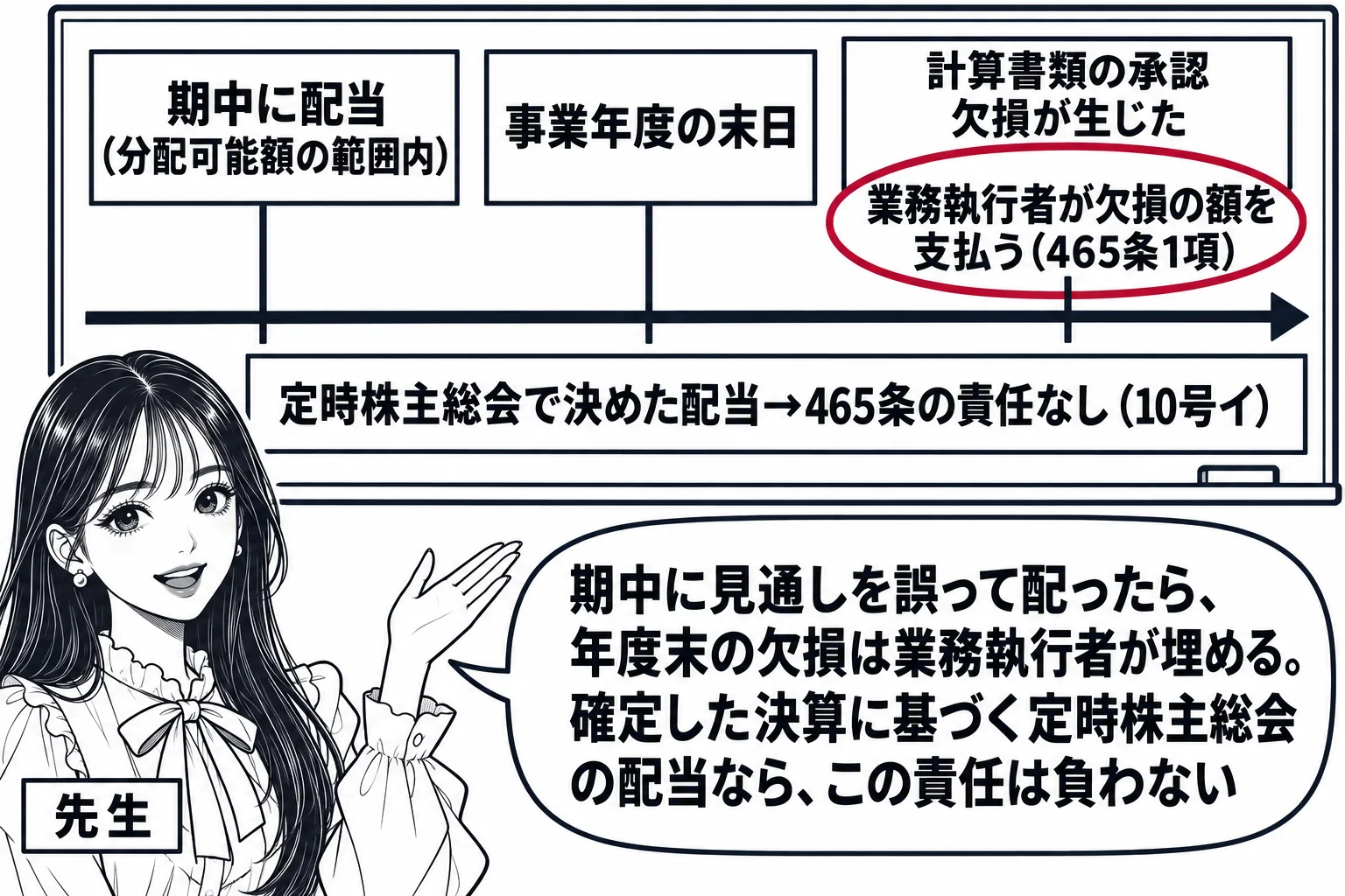 教室の場面。先生が黒板の前に立ち、黒板に横長の時間の矢印。矢印の上に左から札「期中に配当（分配可能額の範囲内）」「事業年度の末日」「計算書類の承認　欠損が生じた」。「欠損が生じた」の下に深紅の丸で「業務執行者が欠損の額を支払う（465条1項