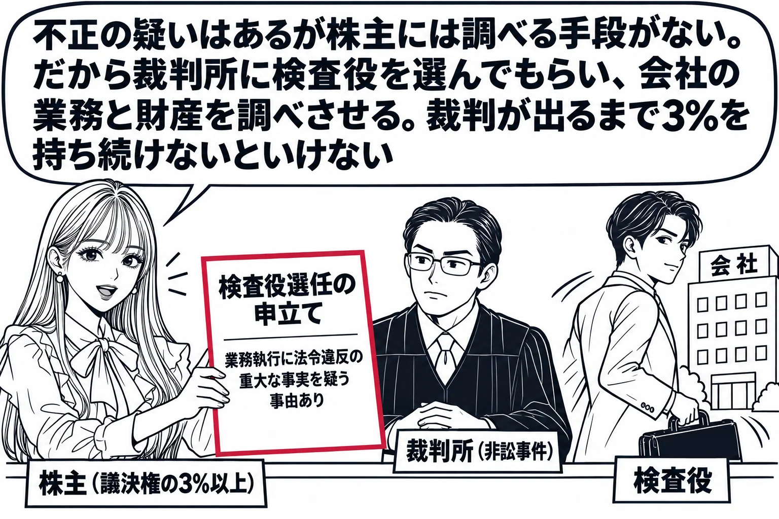 裁判所の窓口の場面。先生が株主役（札「株主（議決権の3%以上）」）で、窓口に申立書「検査役選任の申立て 業務執行に法令違反の重大な事実を疑う事由あり」を出している。窓口の奥に男性の裁判官（札「裁判所（非訟事件）」）、その横に鞄を持った男性（