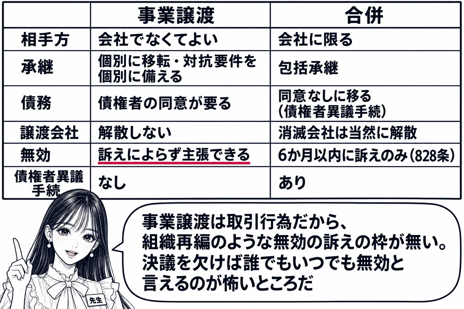 教室の場面。先生が黒板の前に立ち、黒板に2列の表。左列の見出し「事業譲渡」、右列の見出し「合併」。行は上から「相手方｜会社でなくてよい｜会社に限る」「承継｜個別に移転・対抗要件を個別に備える｜包括承継」「債務｜債権者の同意が要る｜同意なしに