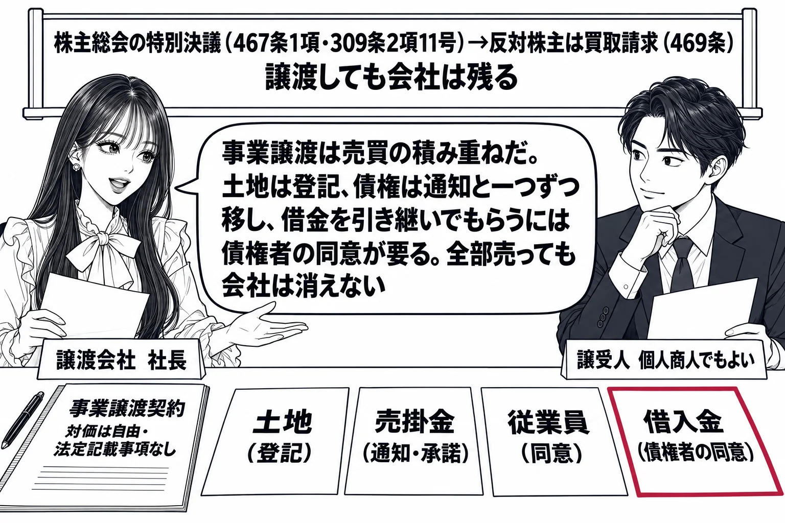 会社の会議室での商談の場面。先生が譲渡会社の社長役（札「譲渡会社　社長」）で机に座り、向かいに男性（札「譲受人　個人商人でもよい」）。机の上に書類「事業譲渡契約　対価は自由・法定記載事項なし」と、ばらばらに並んだ札「土地（登記）」「売掛金（