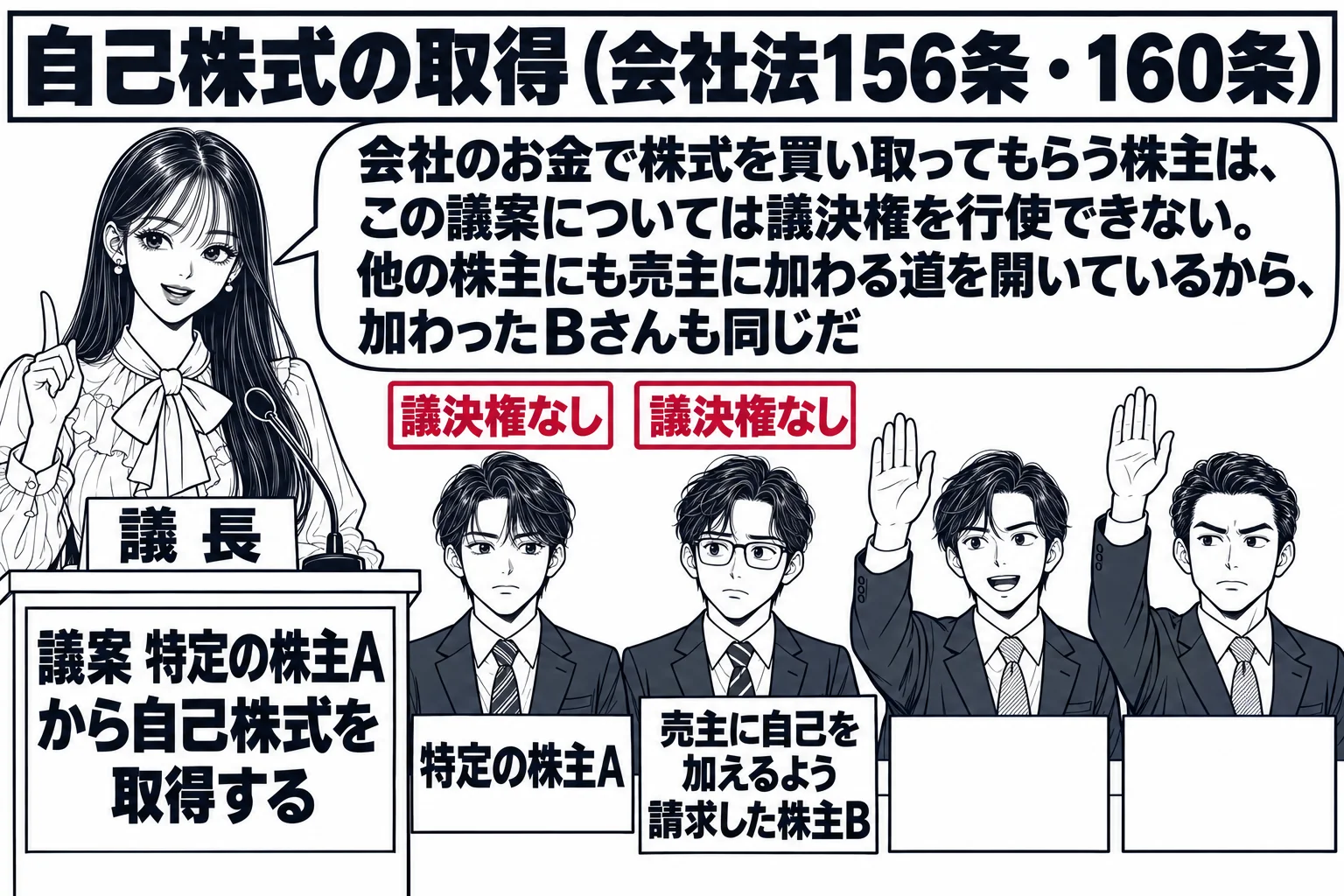 株主総会の会場の場面。先生が議長役（札「議長」）で演台に立ち、演台の前に札「議案　特定の株主Aから自己株式を取得する」。客席に男性株主が4人座り、先頭のA（札「特定の株主A」）と2人目のB（札「売主に自己を加えるよう請求した株主B」）の2人