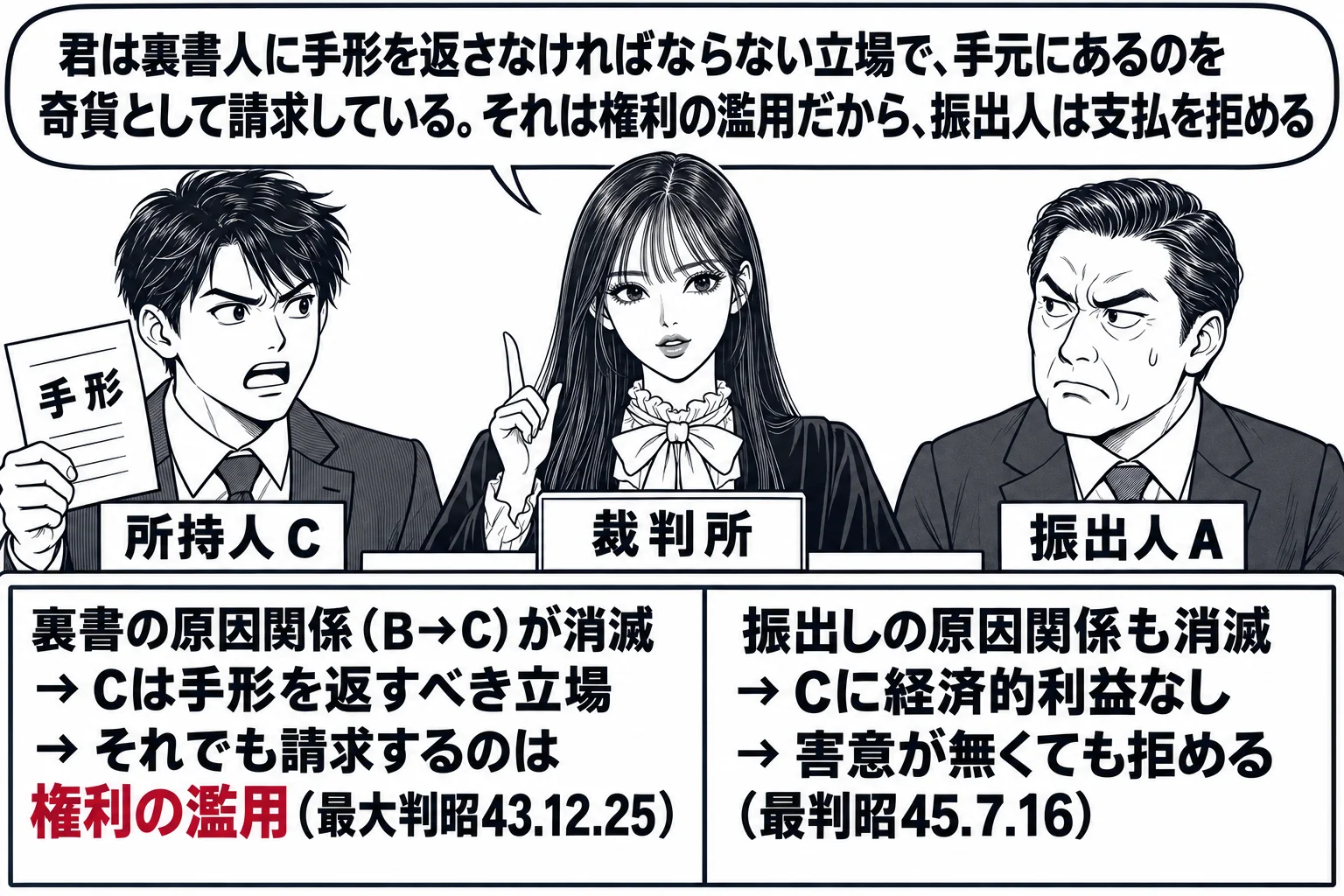 法廷の場面。先生が裁判官役（札「裁判所」）で法壇に座る。原告席に男性（札「所持人 C」）が手形を掲げ、被告席に男性社長（札「振出人 A」）。法壇の前の板書「裏書の原因関係（B→C）が消滅 → Cは手形を返すべき立場 → それでも請求するのは