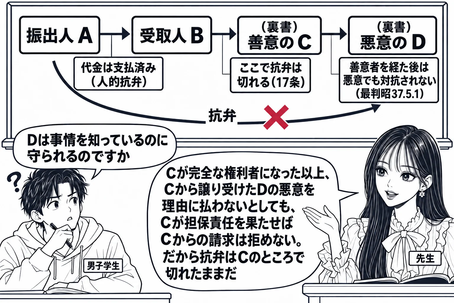 教室の場面。先生が教壇に立ち、黒板に手形の流れ図の板書「振出人 A → 受取人 B →（裏書）善意の C →（裏書）悪意の D」。AとBの間に「代金は支払済み（人的抗弁）」の札、Cの位置に「ここで抗弁は切れる（17条）」、Dの位置に「善意者