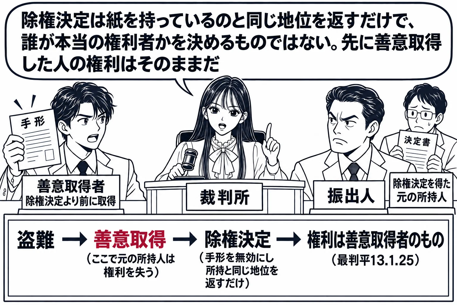 法廷の場面。先生が裁判官役（札「裁判所」）で法壇に座る。原告席に男性（札「善意取得者　除権決定より前に取得」）が手形を掲げ、被告席に男性社長（札「振出人」）、その後ろに小さく男性（札「除権決定を得た元の所持人」）が決定書を持っている。法壇の