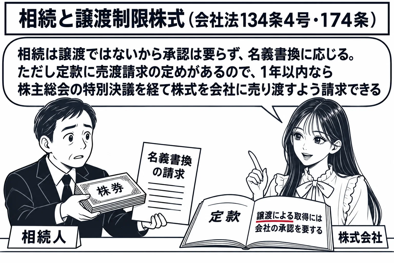 会社の受付の場面。先生が会社の担当者役（札「株式会社」）でカウンターの内側に立ち、向かいに喪服姿の男性（札「相続人」）が株券の束と書面「名義書換の請求」を差し出す。先生の手元に定款が開かれ、「譲渡による取得には会社の承認を要する」の行の「譲