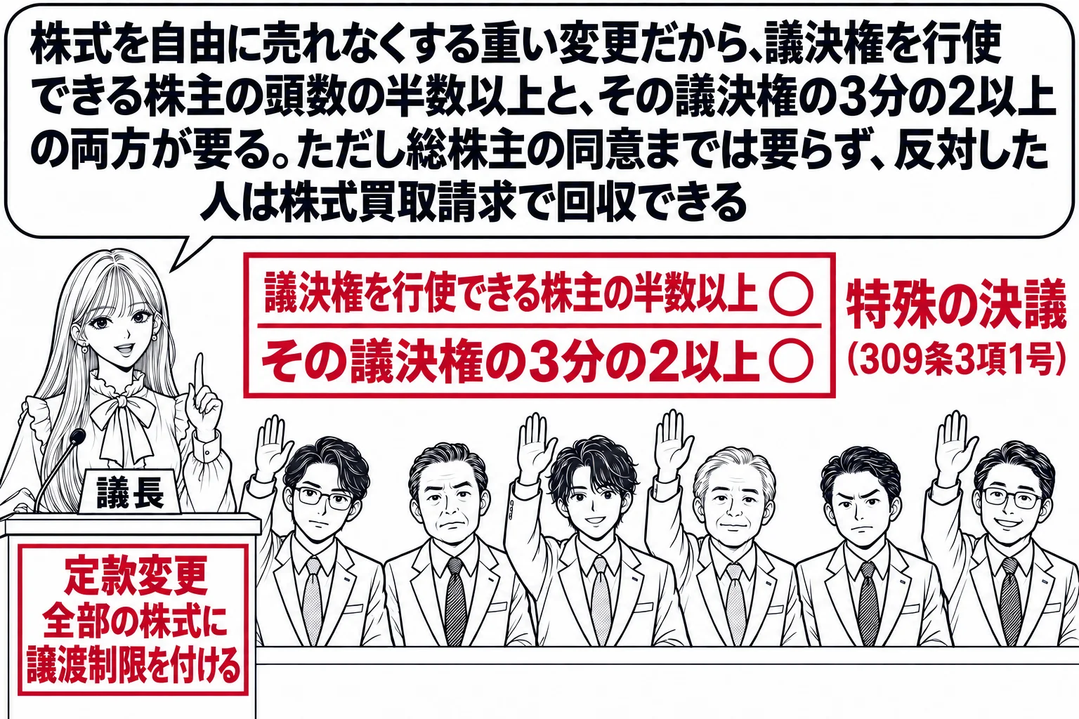 株主総会の会場の場面。先生が議長役（札「議長」）で演台に立ち、演台の前に大きな札「定款変更　全部の株式に譲渡制限を付ける」。客席に男性株主が6人座り、そのうち4人が手を挙げている。黒板に2行「議決権を行使できる株主の半数以上　○」「その議決