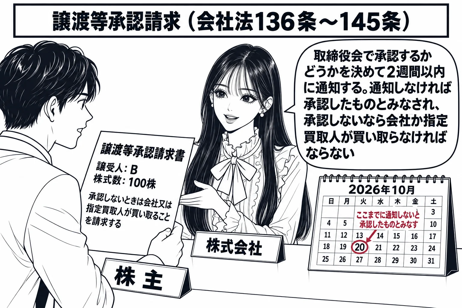 会社の受付の場面。先生が会社の担当者役（札「株式会社」）でカウンターの内側に立ち、向かいに男性株主（札「株主」）が書面「譲渡等承認請求書　譲受人: B　株式数: 100株　承認しないときは会社又は指定買取人が買い取ることを請求する」を差し出