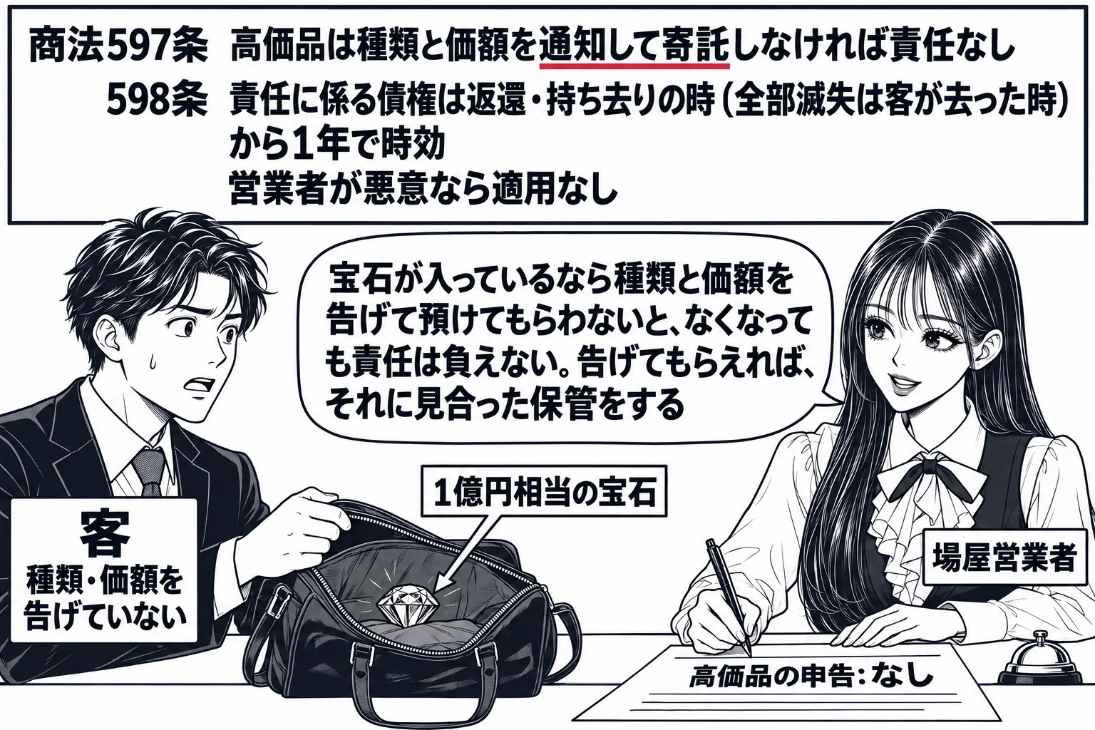 同じホテルのフロントで、男性の客（札「客　種類・価額を告げていない」）がバッグを差し出し、バッグの中に小さく宝石の絵（札「1億円相当の宝石」）。先生がフロント係役（札「場屋営業者」）で預かり札に「高価品の申告: なし」と書いている。壁の板書