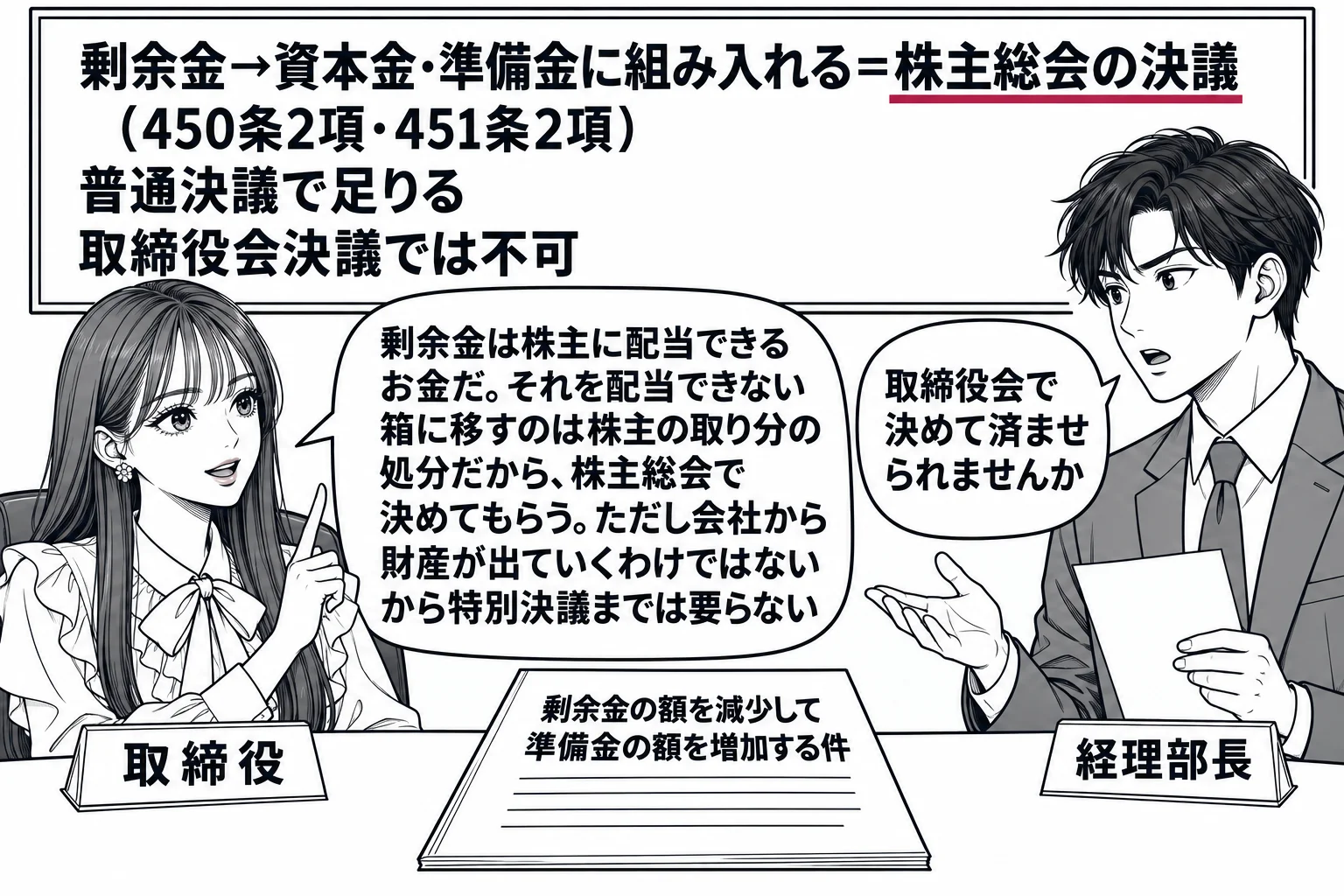会社の会議室の場面。先生が取締役役（札「取締役」）で机に座り、机の上に議案書「剰余金の額を減少して準備金の額を増加する件」。向かいに男性社員（札「経理部長」）が立ち、吹き出し「取締役会で決めて済ませられませんか」。壁の板書「剰余金→資本金・