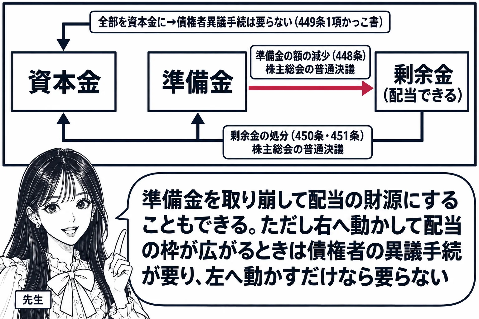 教室の場面。先生が黒板の前に立ち、黒板に3つの箱を横に並べた図。左から「資本金」「準備金」「剰余金（配当できる）」。「準備金」から「剰余金」へ向かう矢印に札「準備金の額の減少（448条）　株主総会の普通決議」、「準備金」から「資本金」へ向か