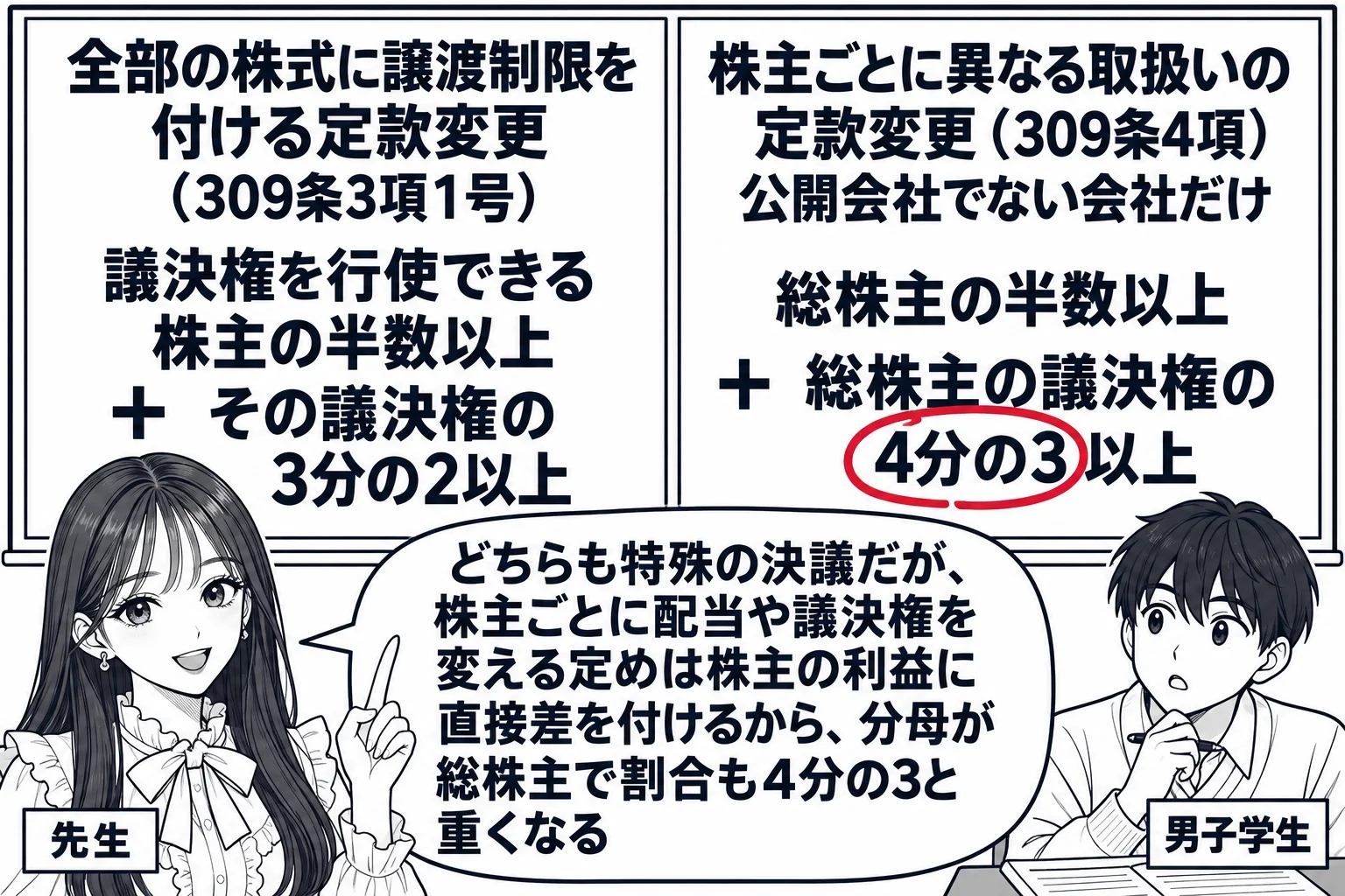 教室の場面。先生が黒板の前に立ち、黒板を左右に割る。左に札「全部の株式に譲渡制限を付ける定款変更（309条3項1号）」とその下に「議決権を行使できる株主の半数以上　＋　その議決権の3分の2以上」。右に札「株主ごとに異なる取扱いの定款変更（3